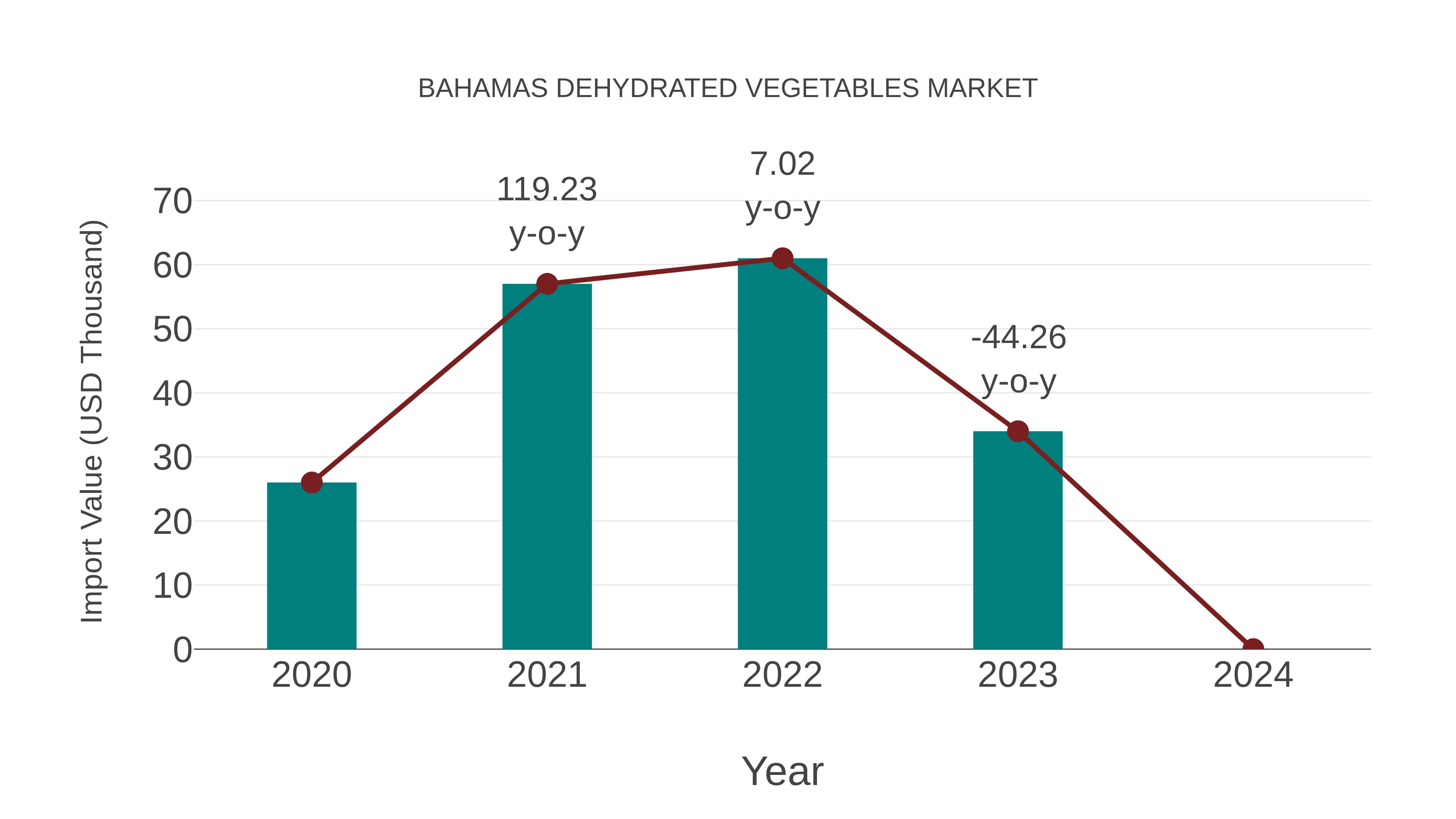 Bahamas Dehydrated Vegetables Market: Import Trend Analysis