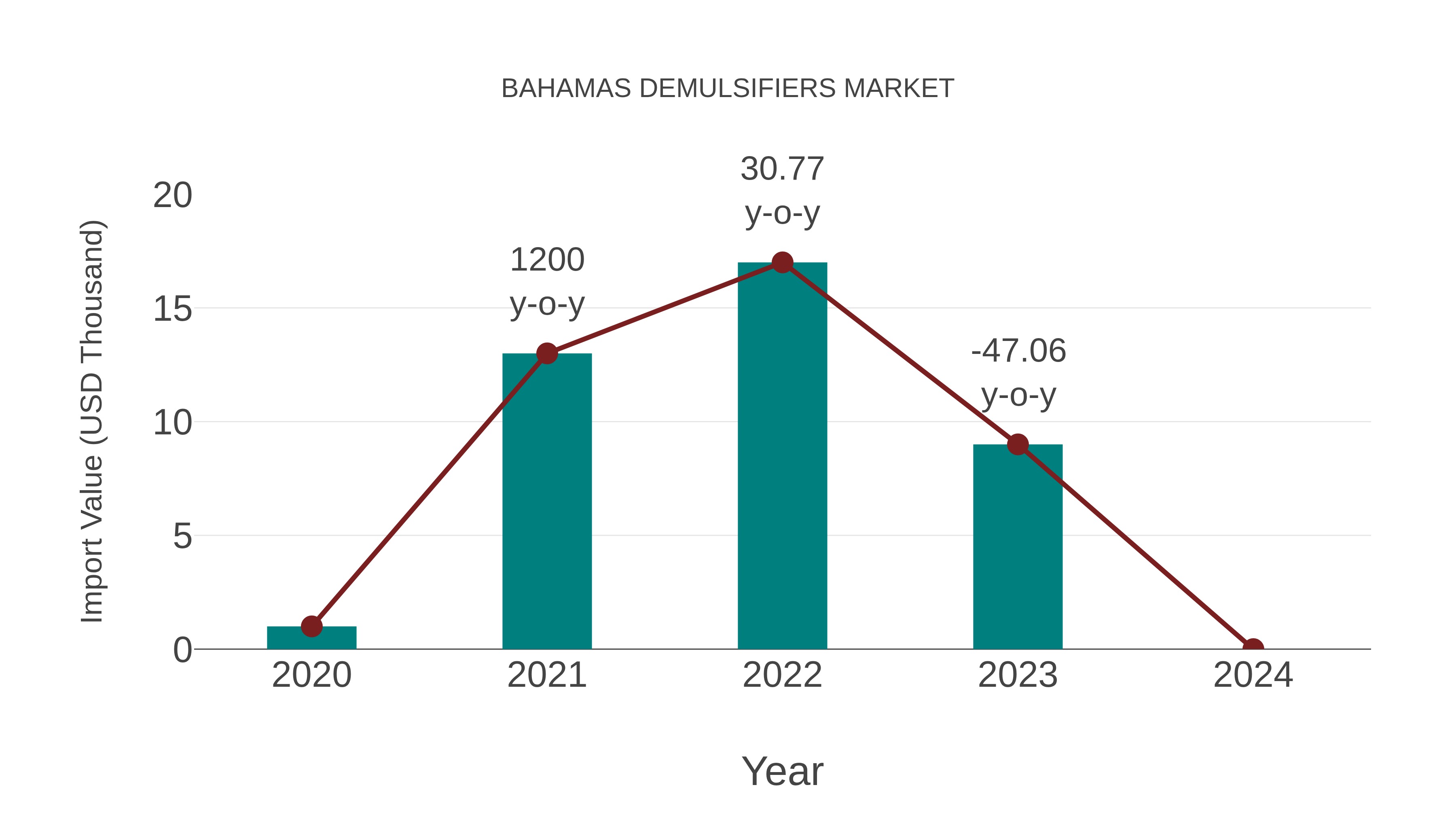  Bahamas Demulsifiers Market: Import Trend Analysis
