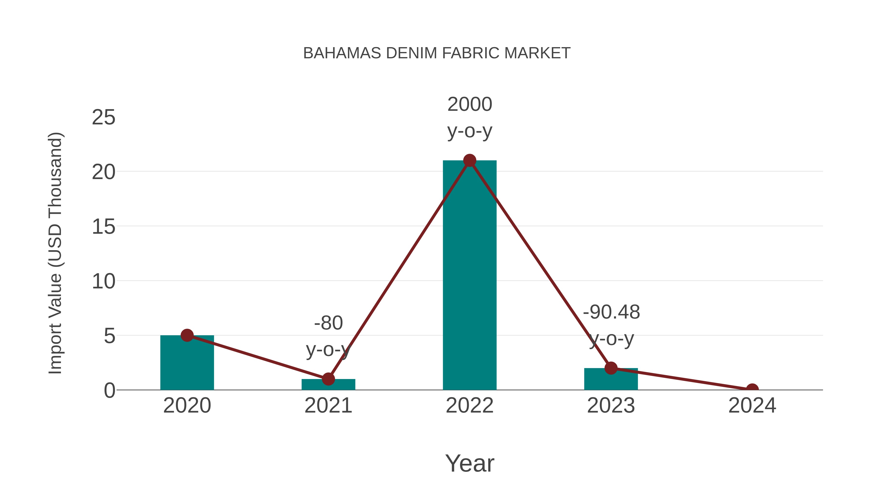  Bahamas Denim Fabric Market: Import Trend Analysis