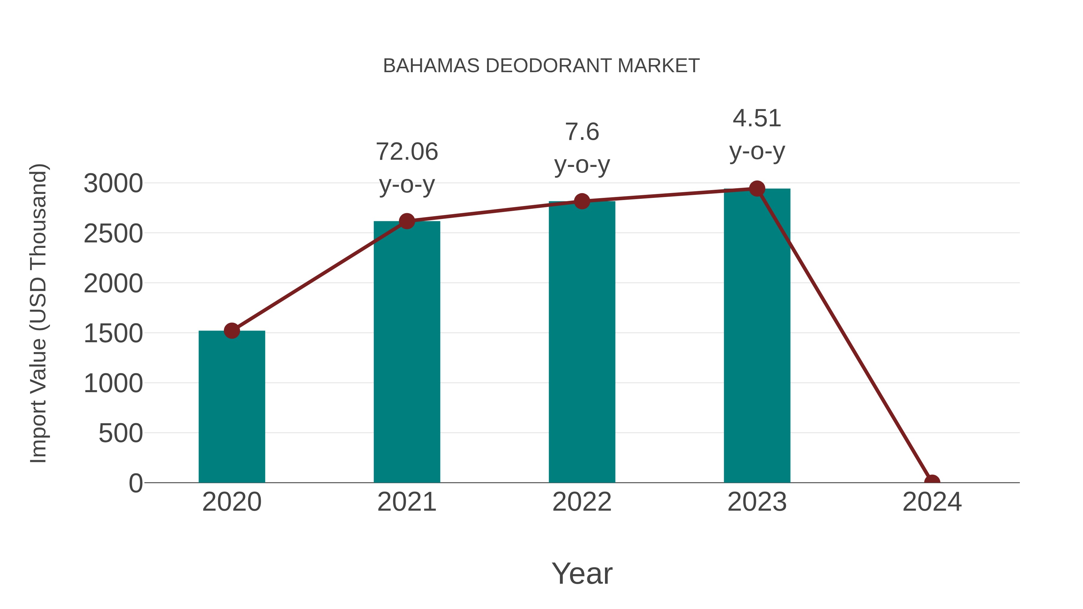 Bahamas Deodorant Market: Import Trend Analysis