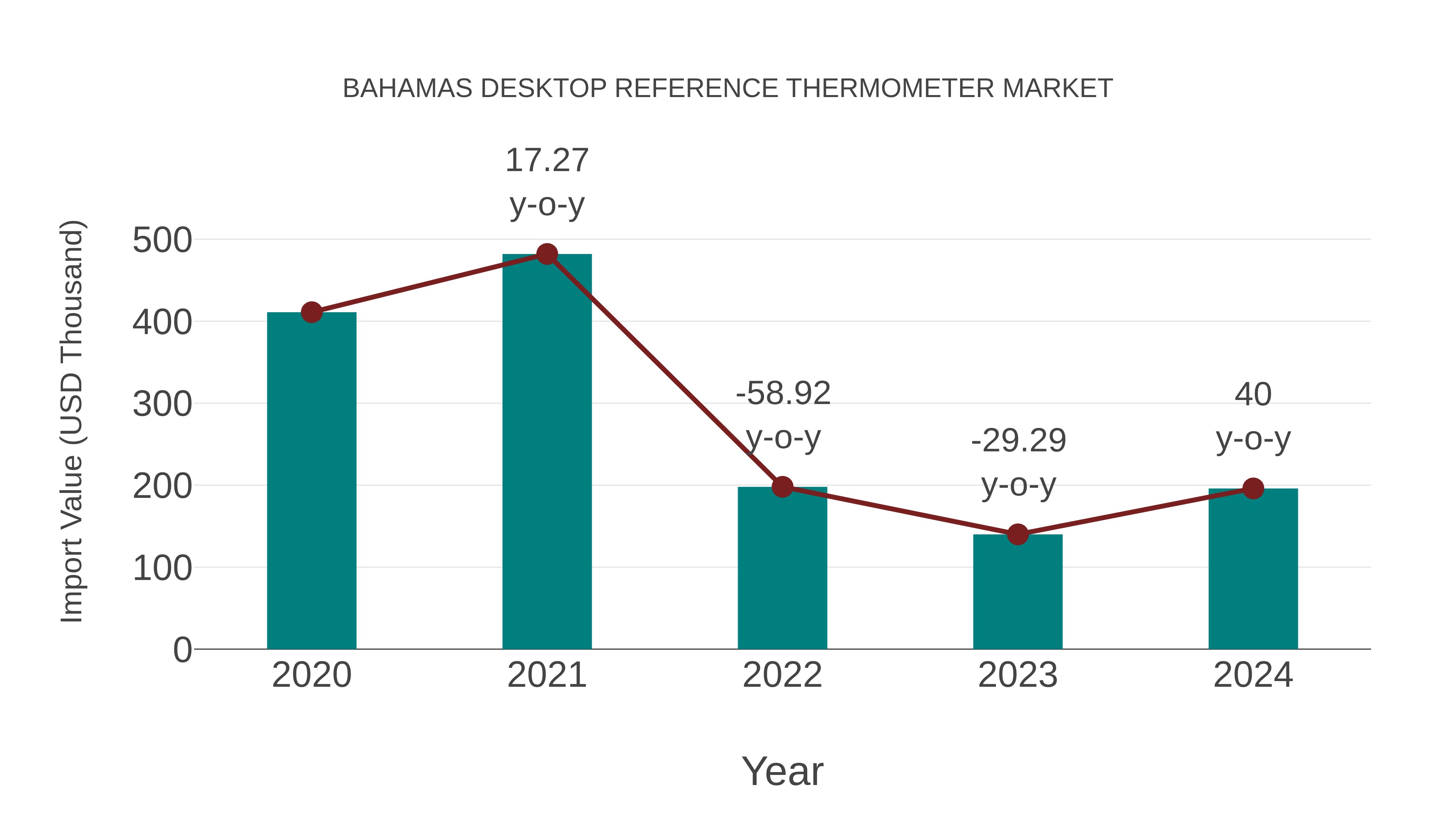  Bahamas Desktop Reference Thermometer Market: Import Trend Analysis