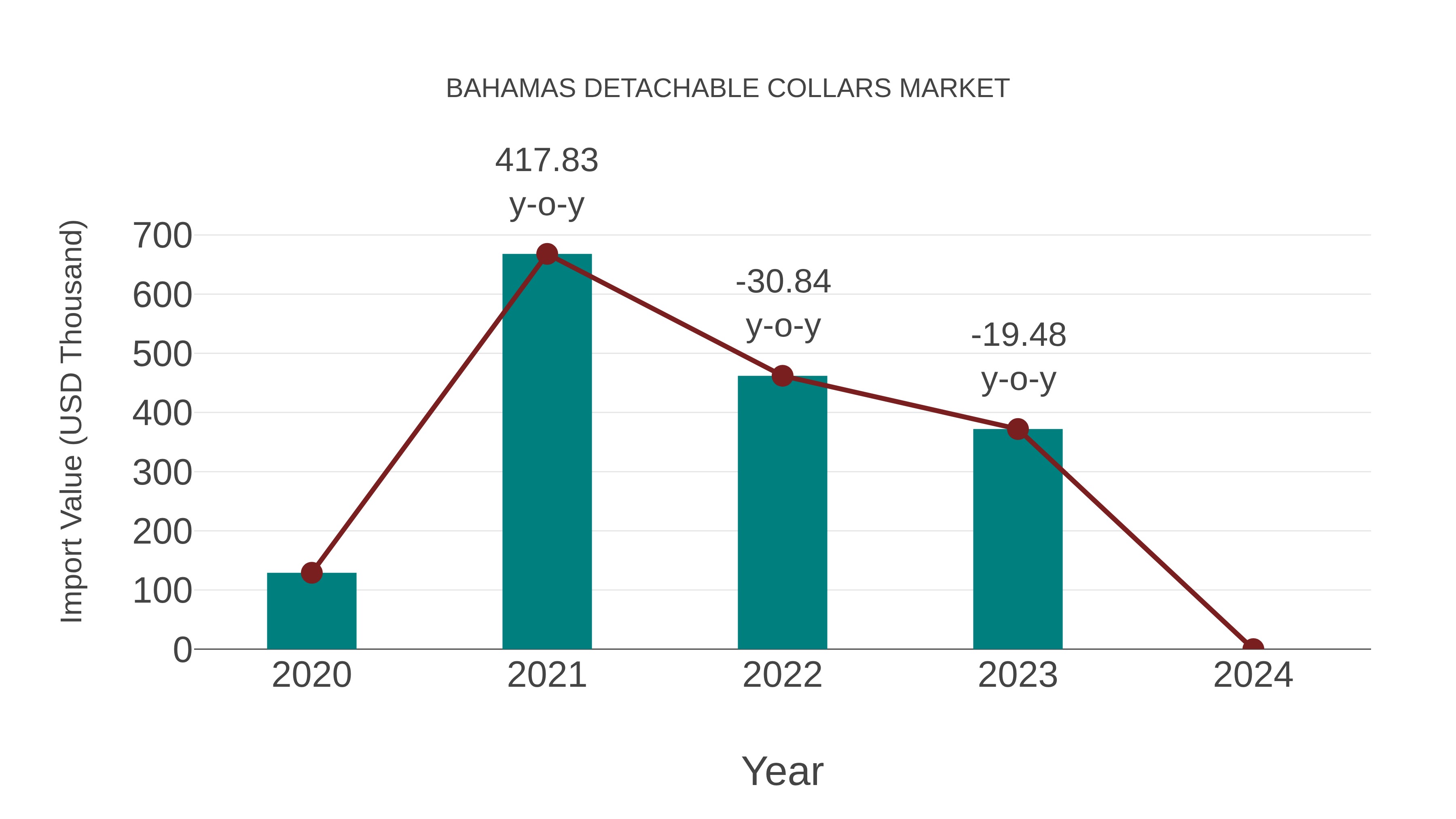  Bahamas Detachable Collars Market: Import Trend Analysis