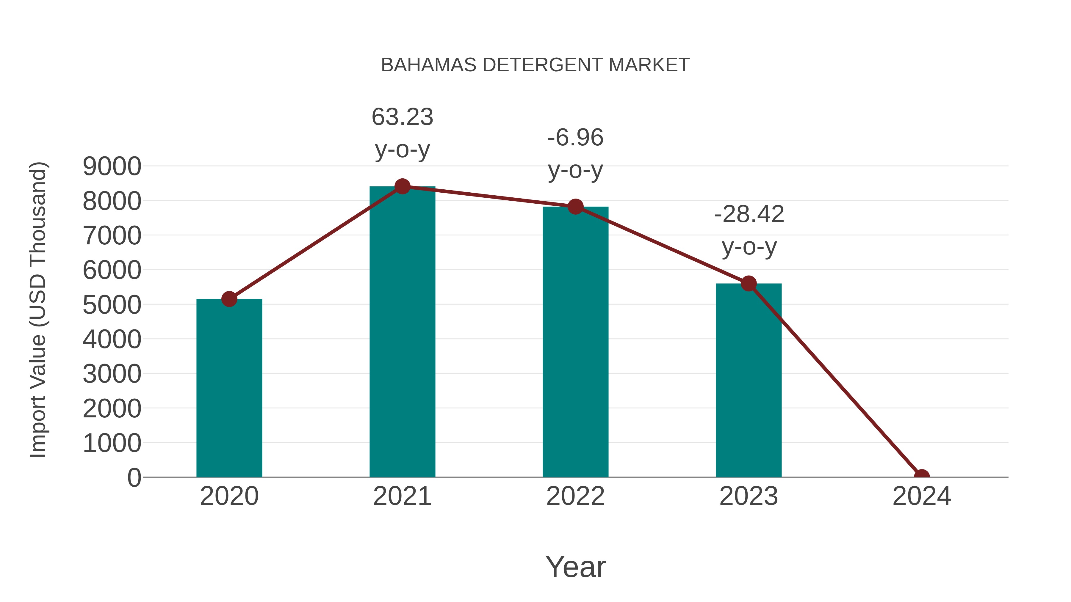  Bahamas Detergent Market: Import Trend Analysis