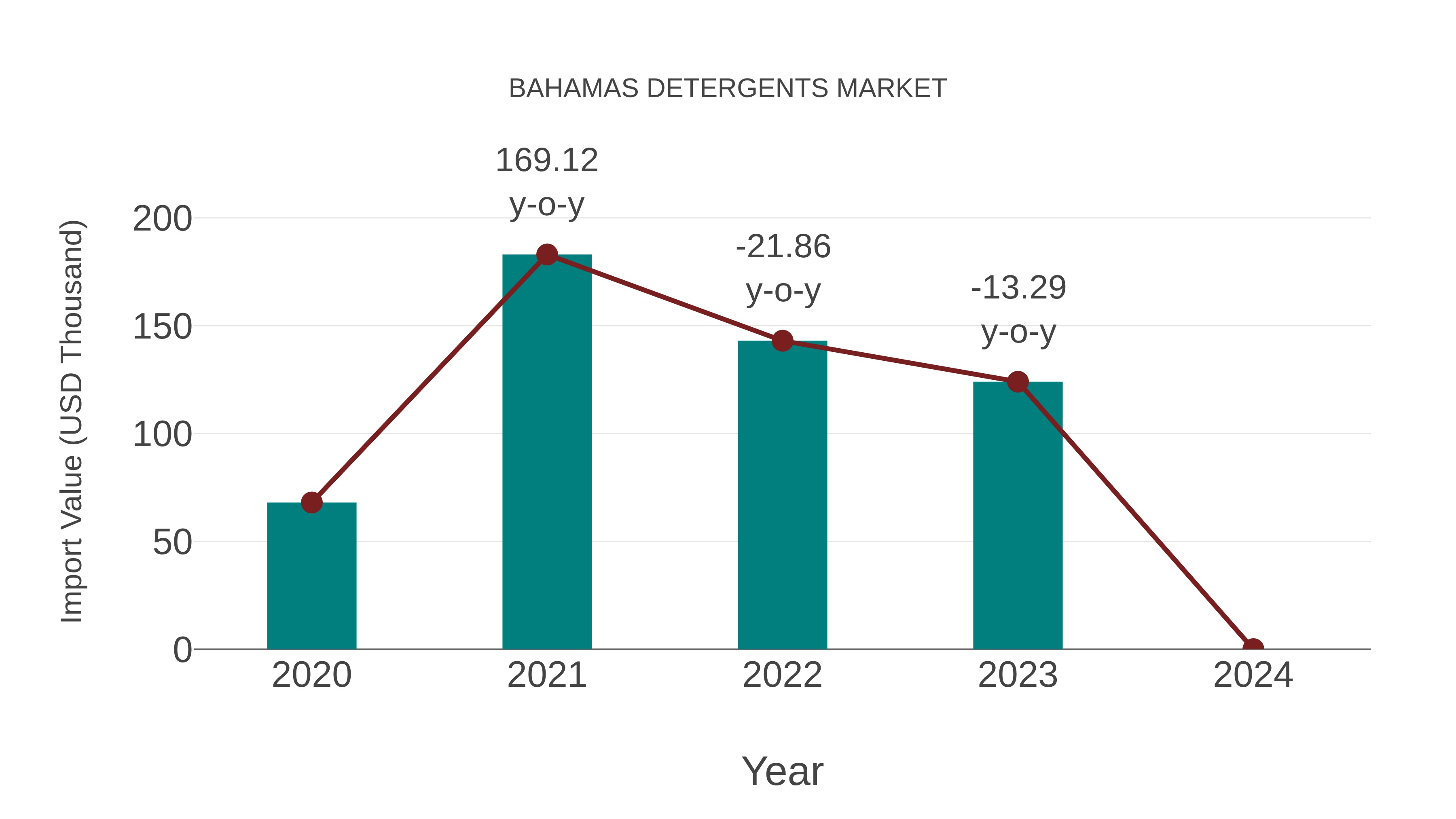 Bahamas Detergents Market: Import Trend Analysis
