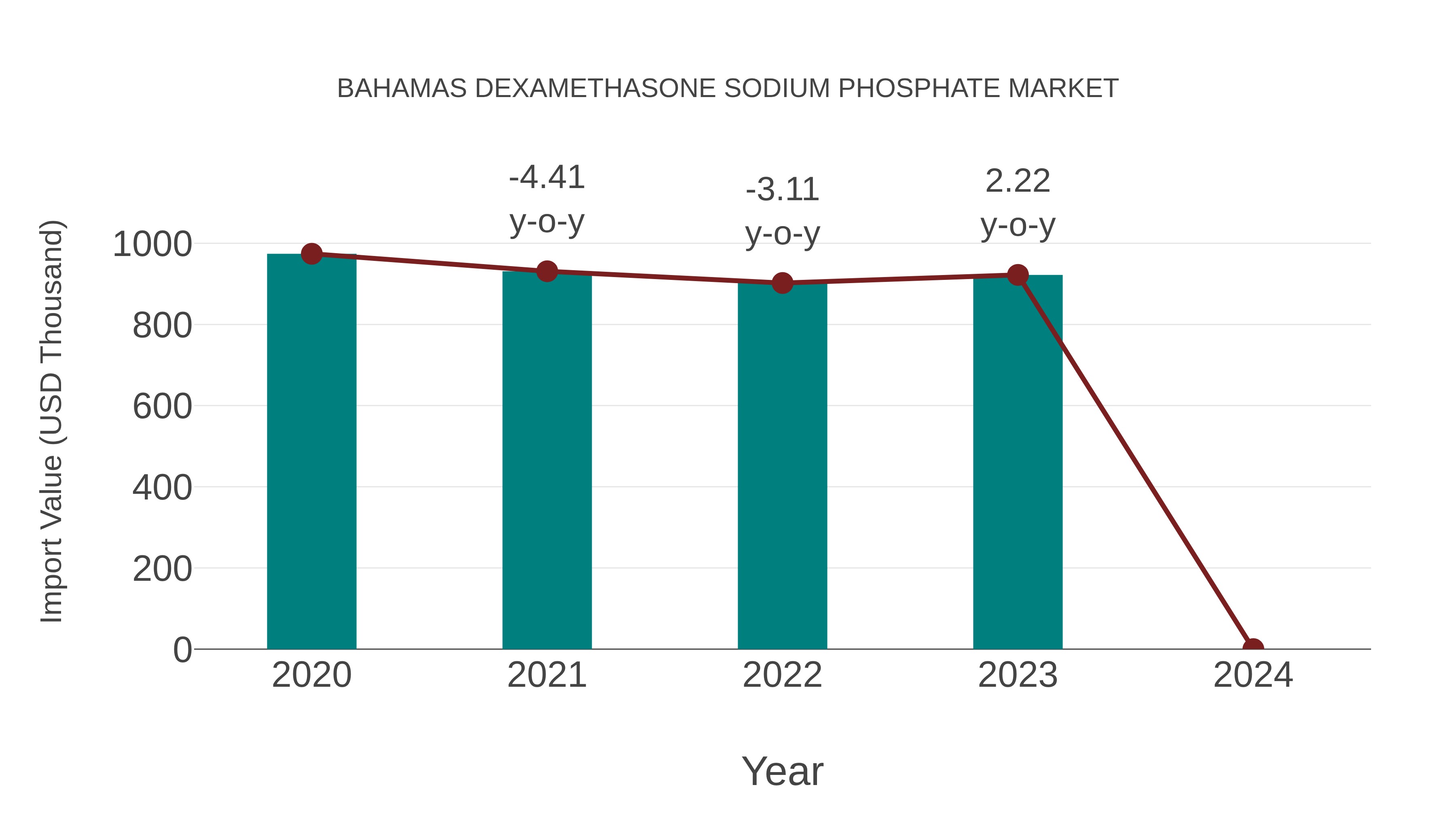 Bahamas Dexamethasone Sodium Phosphate Market: Import Trend Analysis