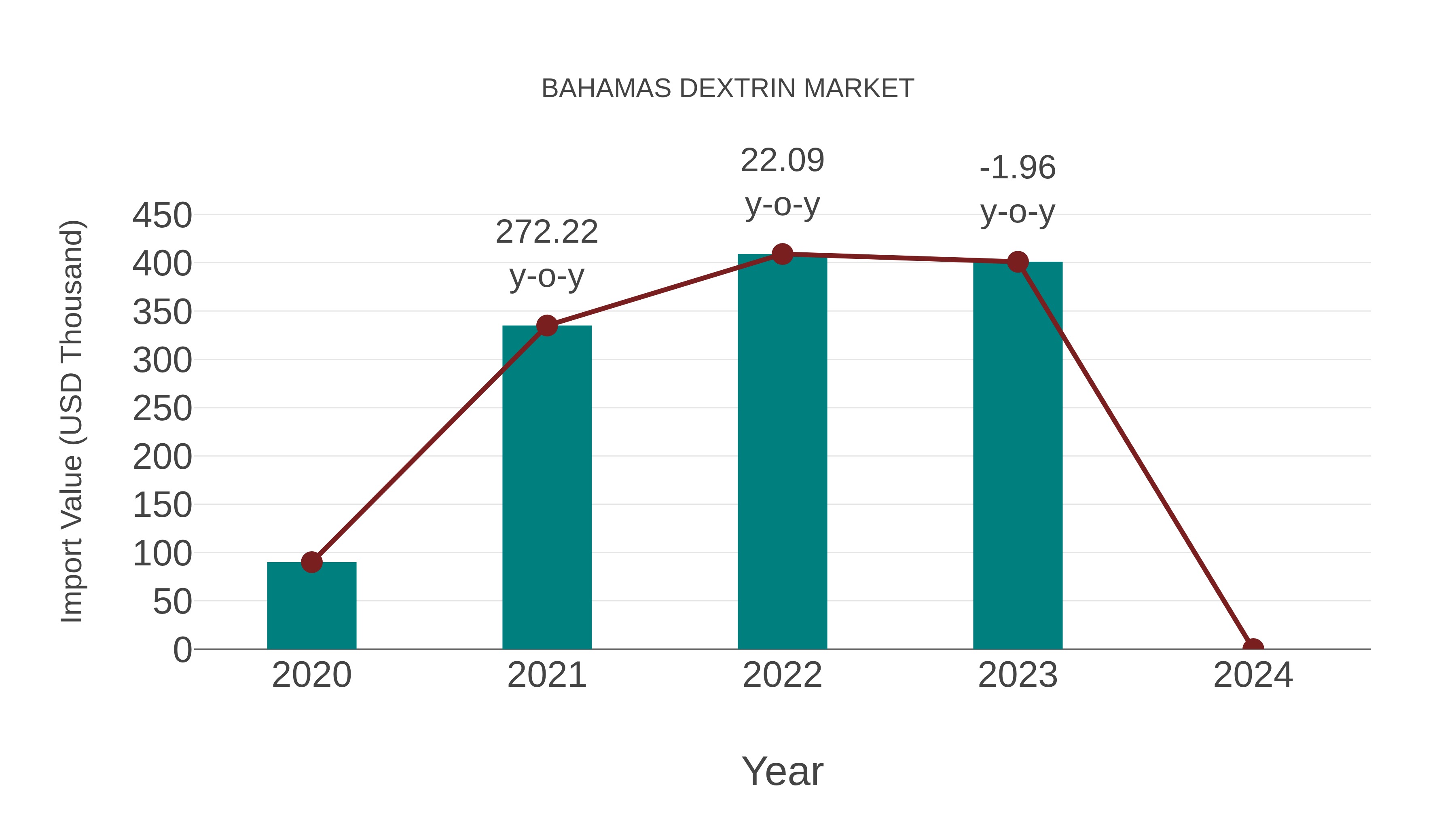 Bahamas Dextrin Market: Import Trend Analysis