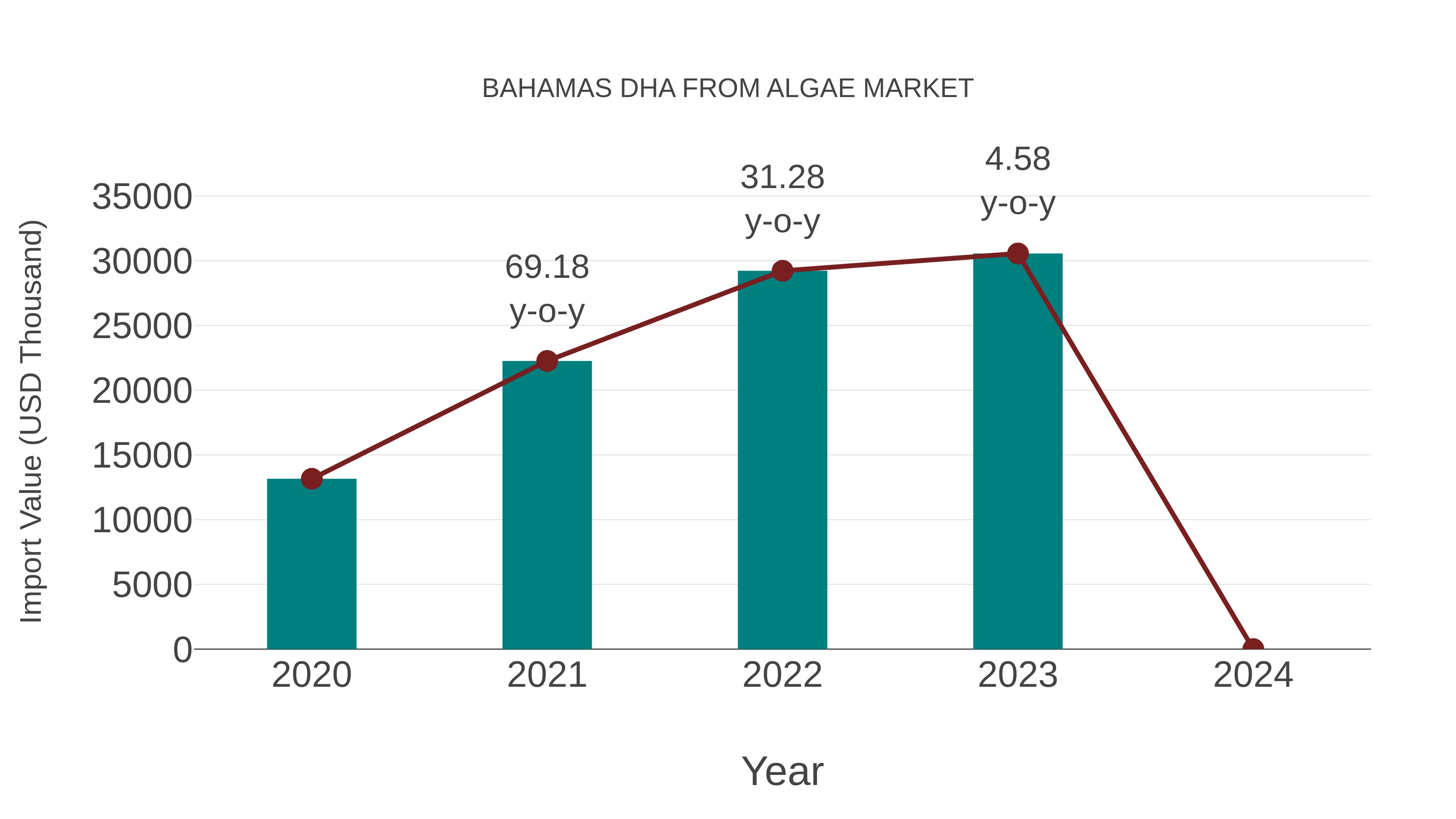  Bahamas Dha From Algae Market: Import Trend Analysis