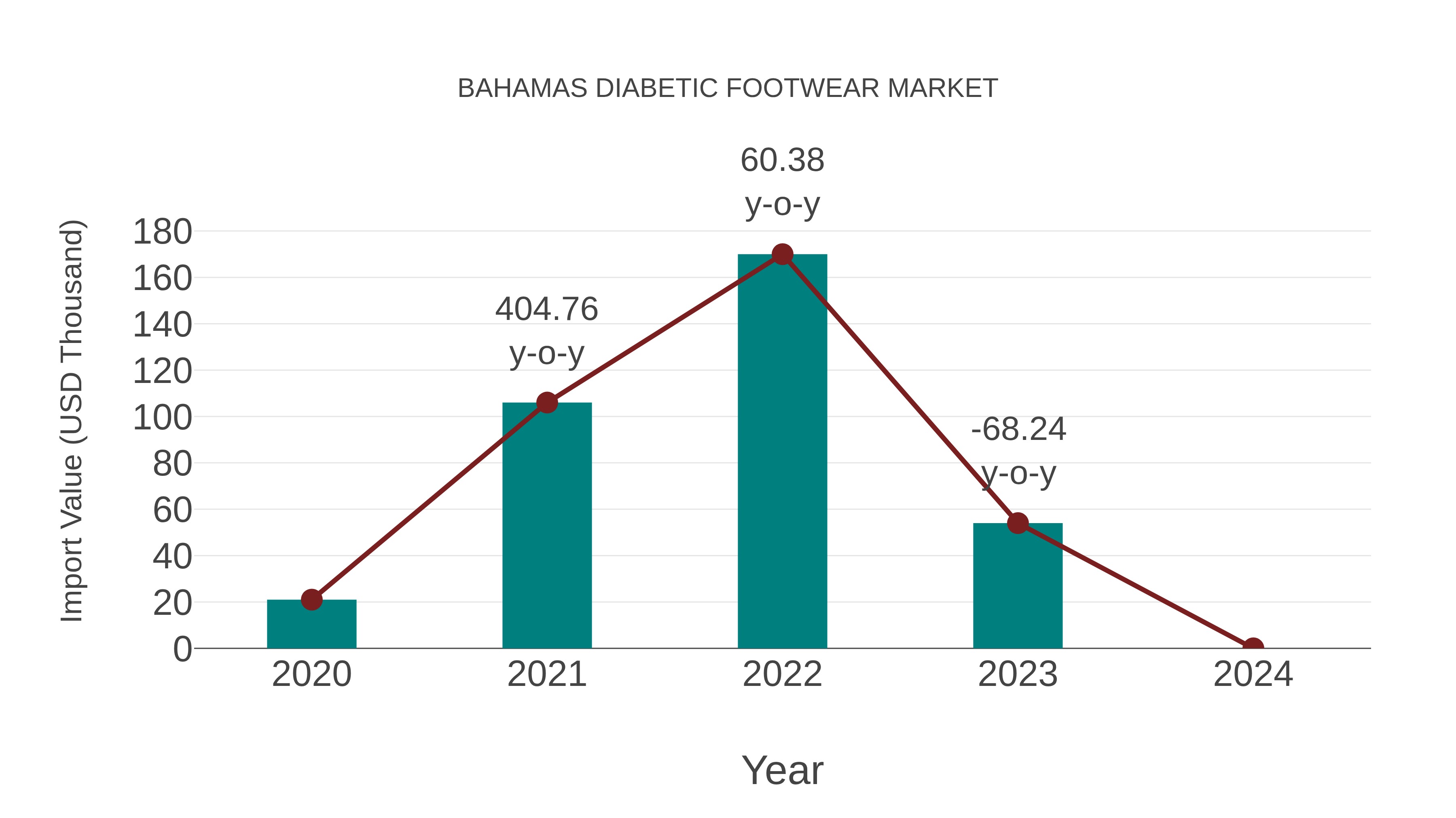  Bahamas Diabetic Footwear Market: Import Trend Analysis