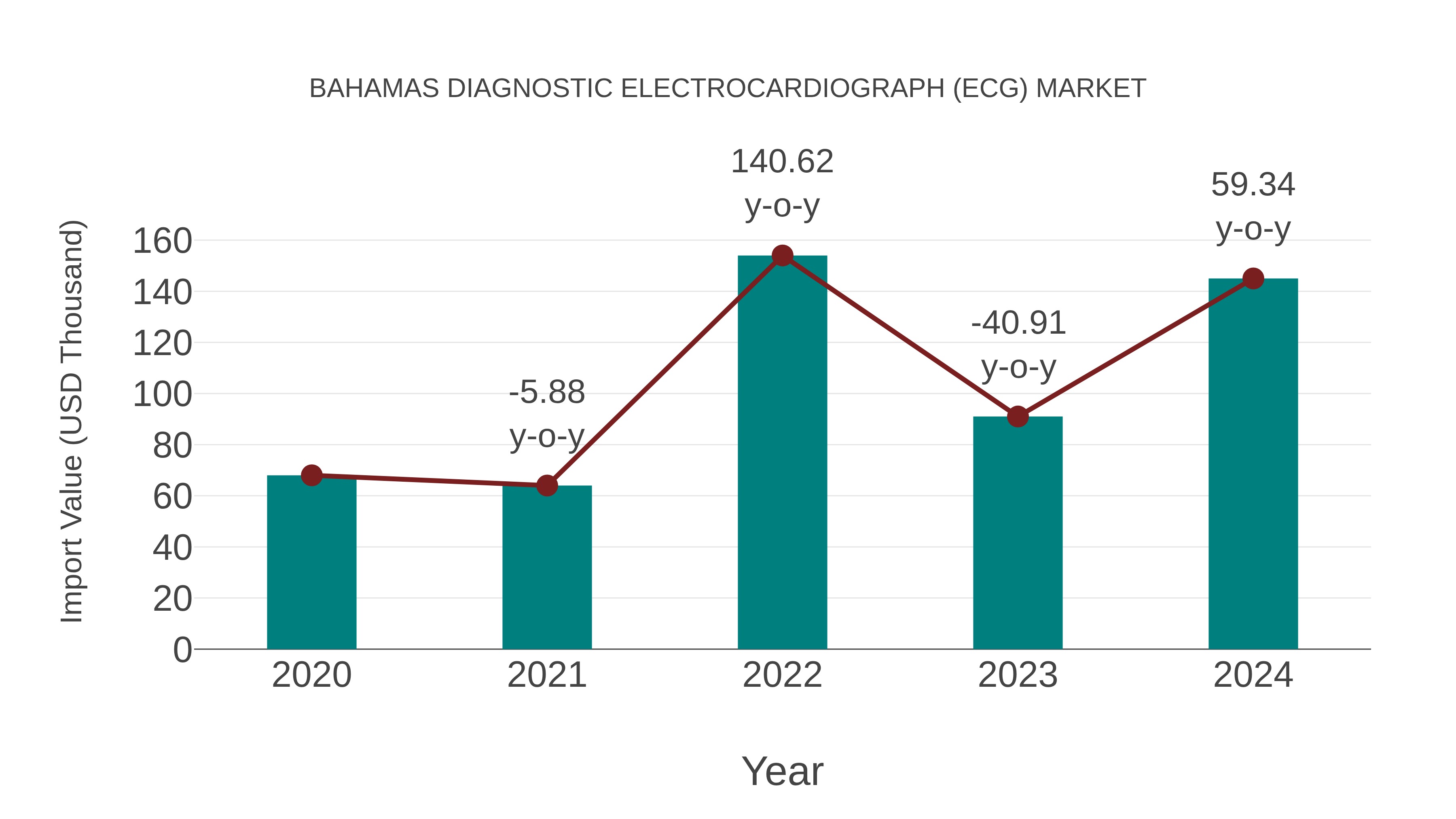 Bahamas Diagnostic Electrocardiograph (Ecg) Market: Import Trend Analysis