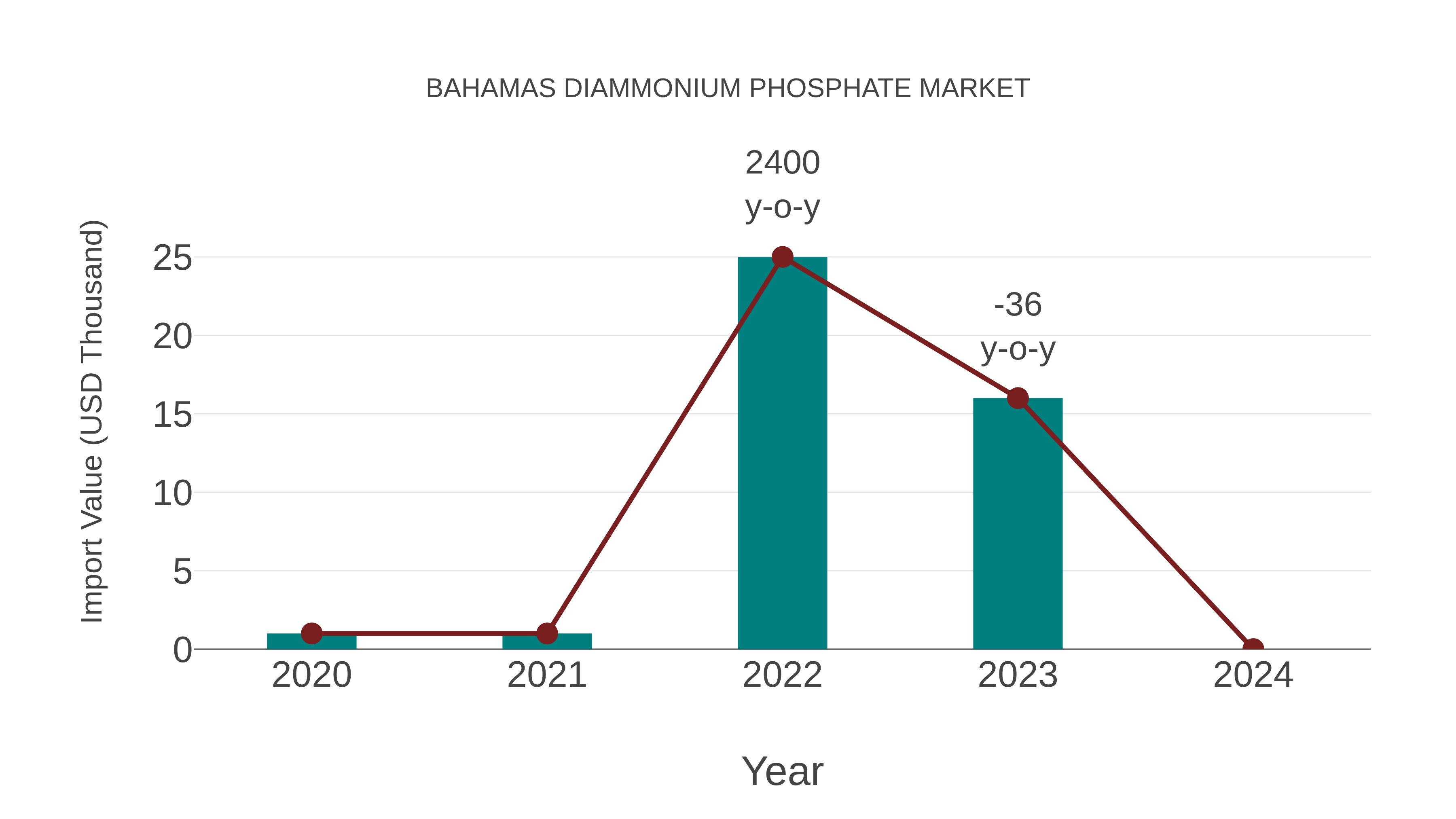 Bahamas Diammonium Phosphate Market: Import Trend Analysis