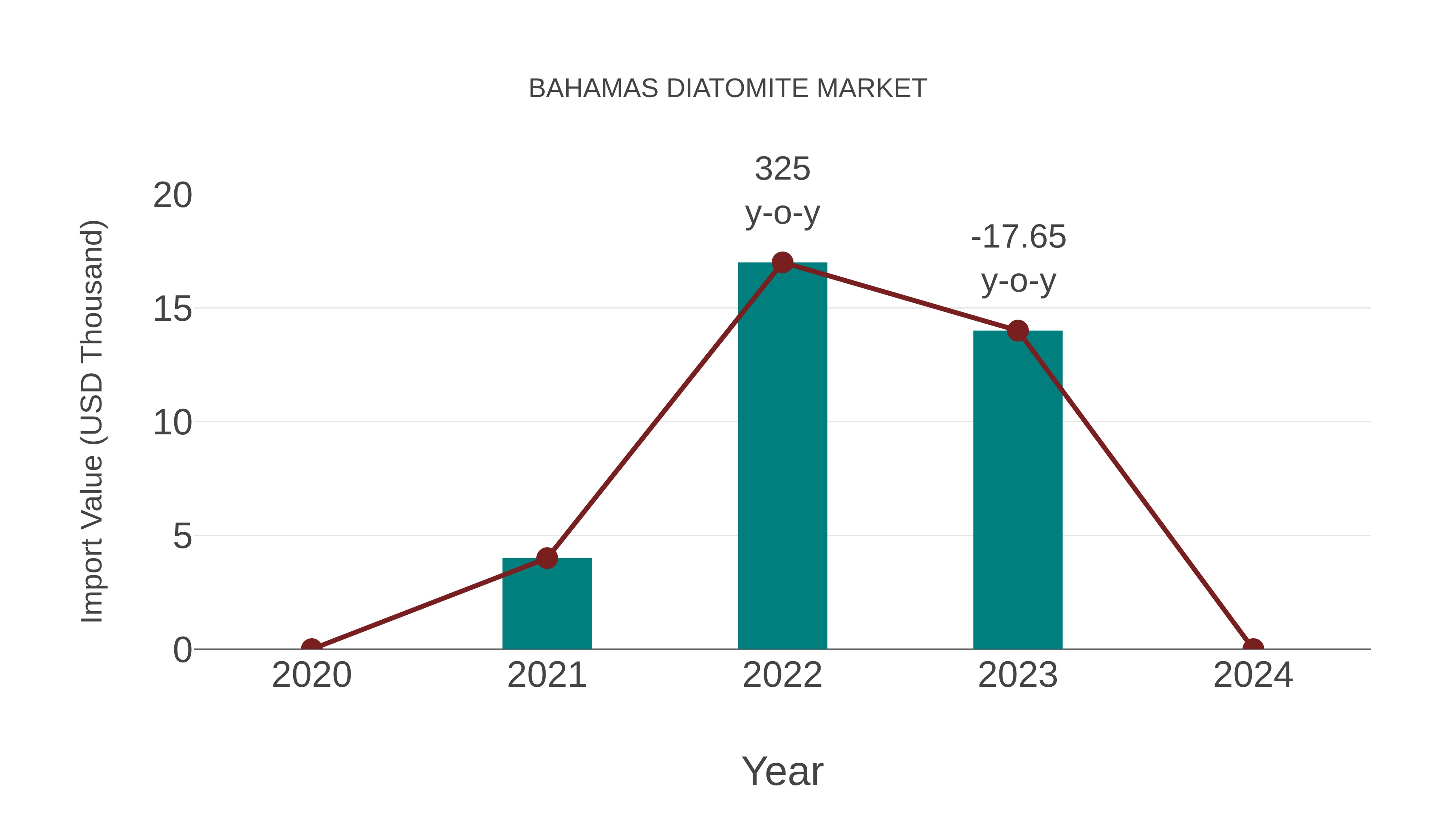  Bahamas Diatomite Market: Import Trend Analysis