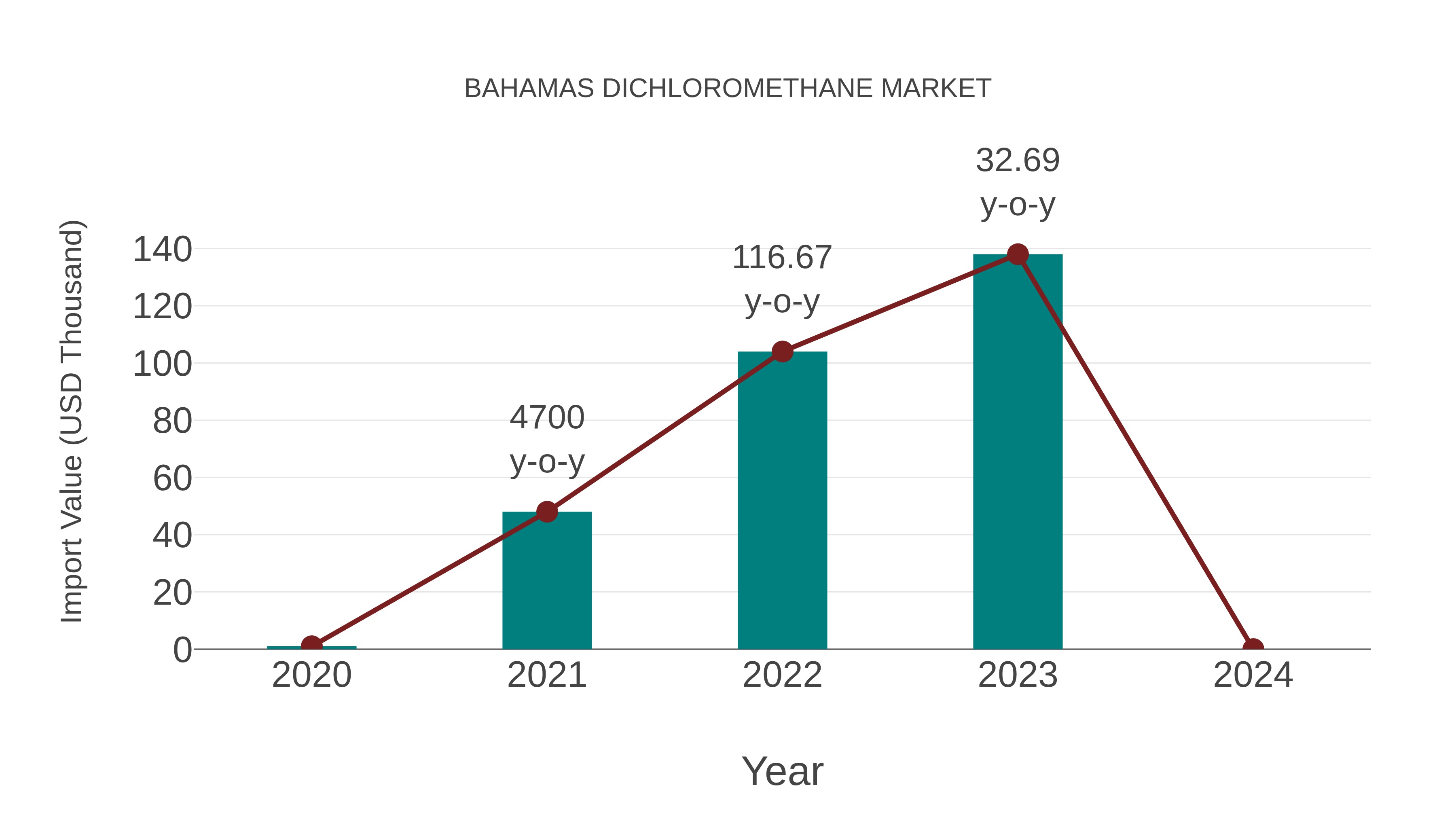 Bahamas Dichloromethane Market: Import Trend Analysis