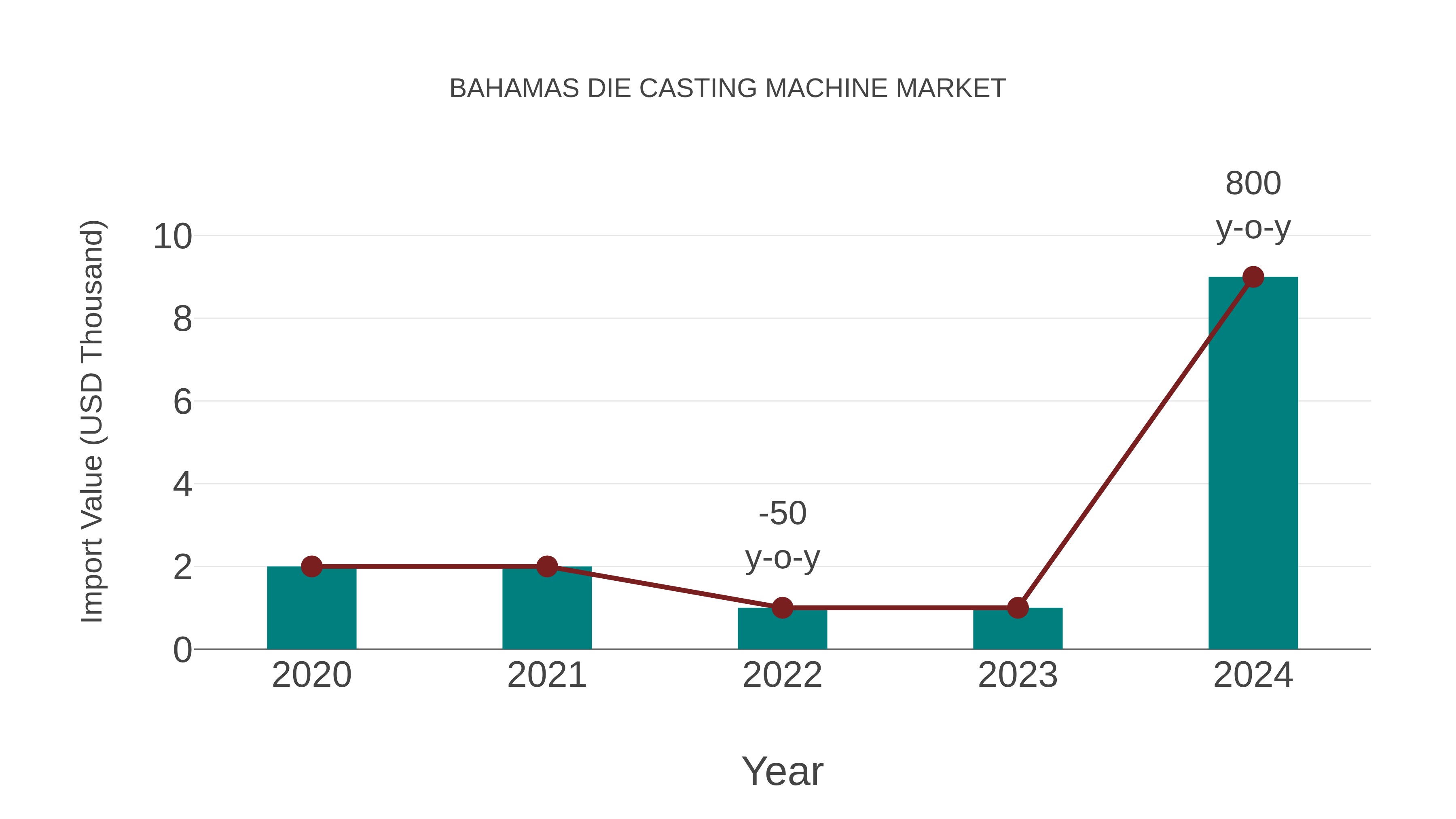  Bahamas Die Casting Machine Market: Import Trend Analysis
