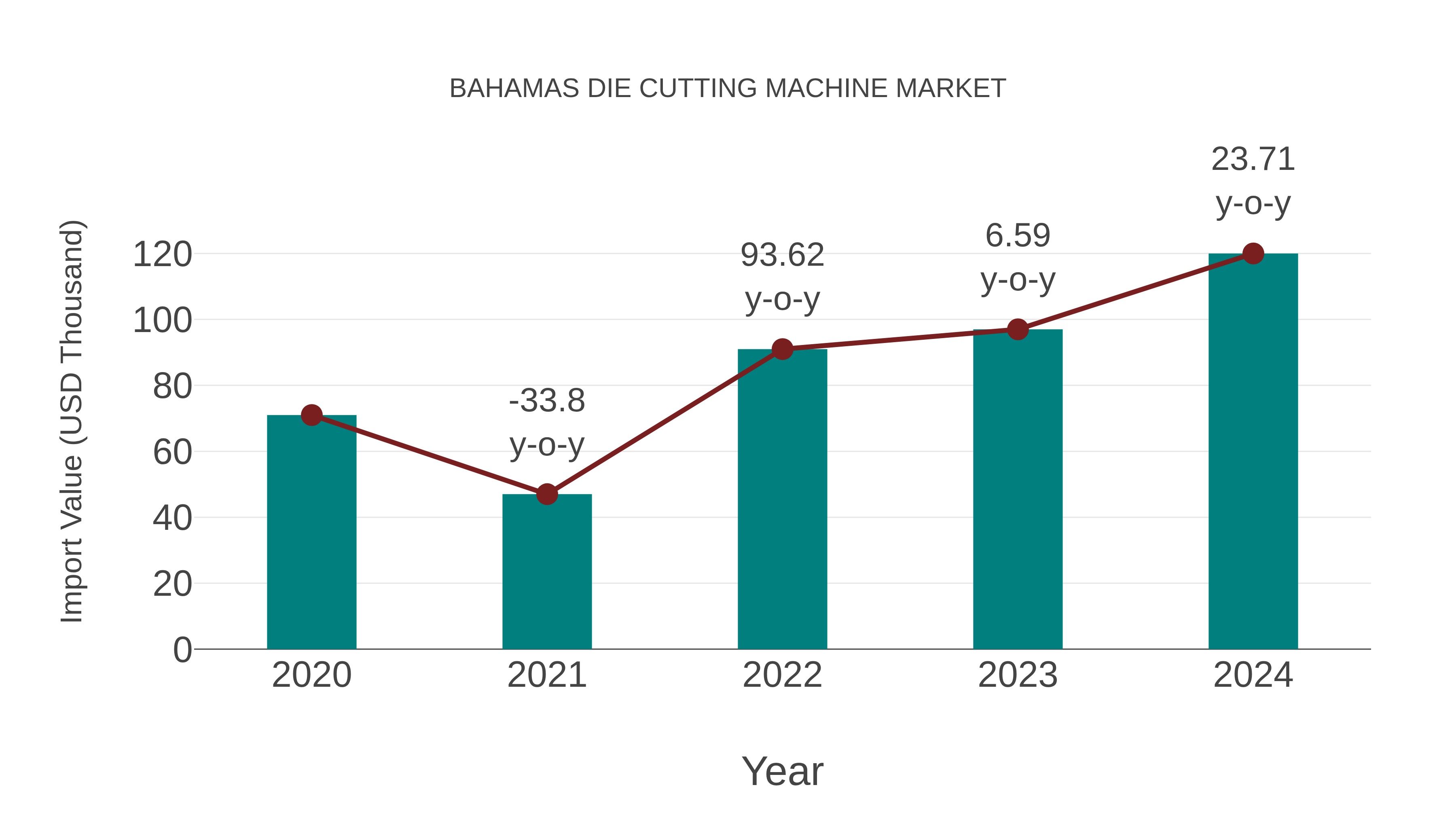 Bahamas Die Cutting Machine Market: Import Trend Analysis