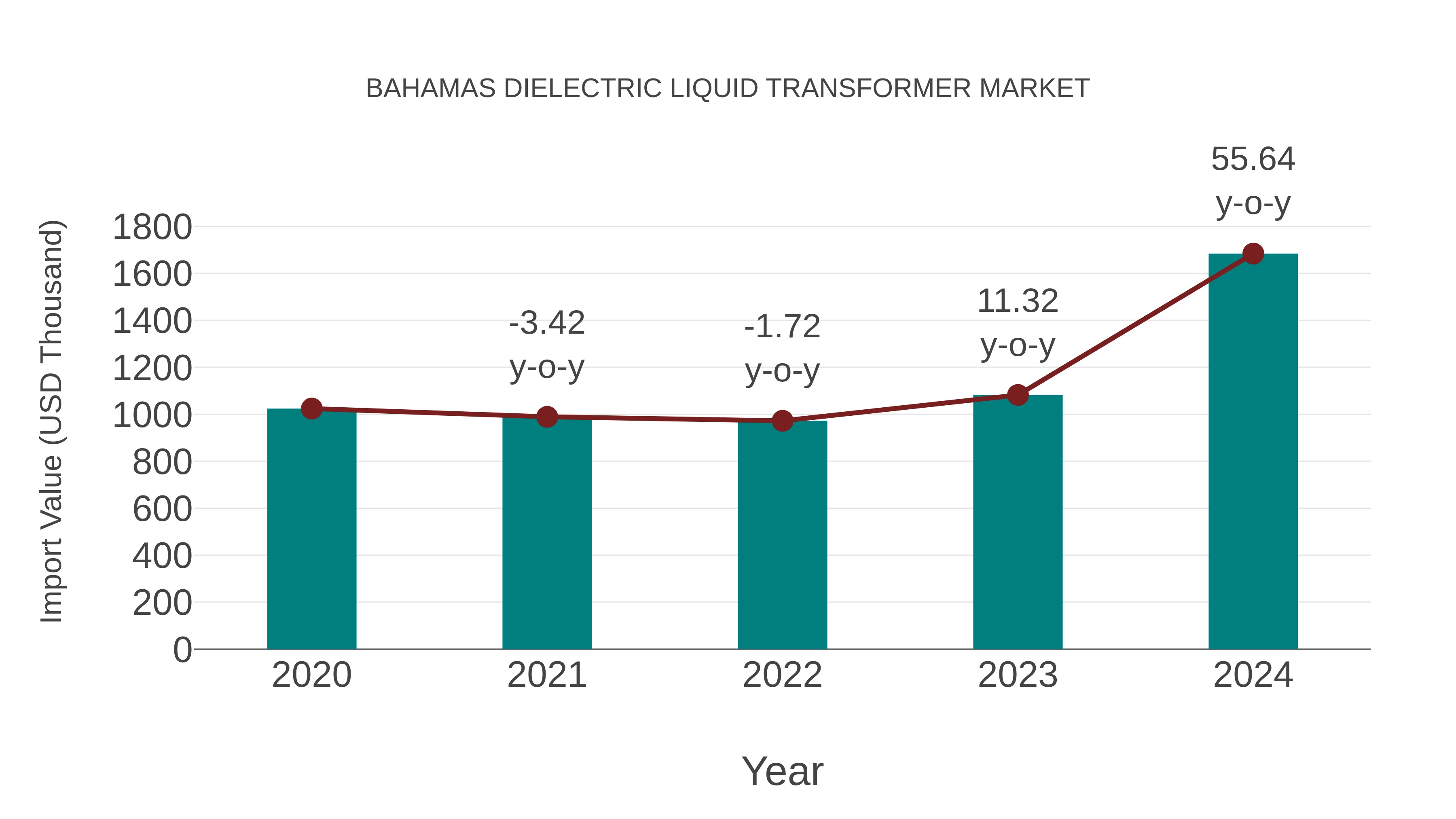  Bahamas Dielectric Liquid Transformer Market: Import Trend Analysis