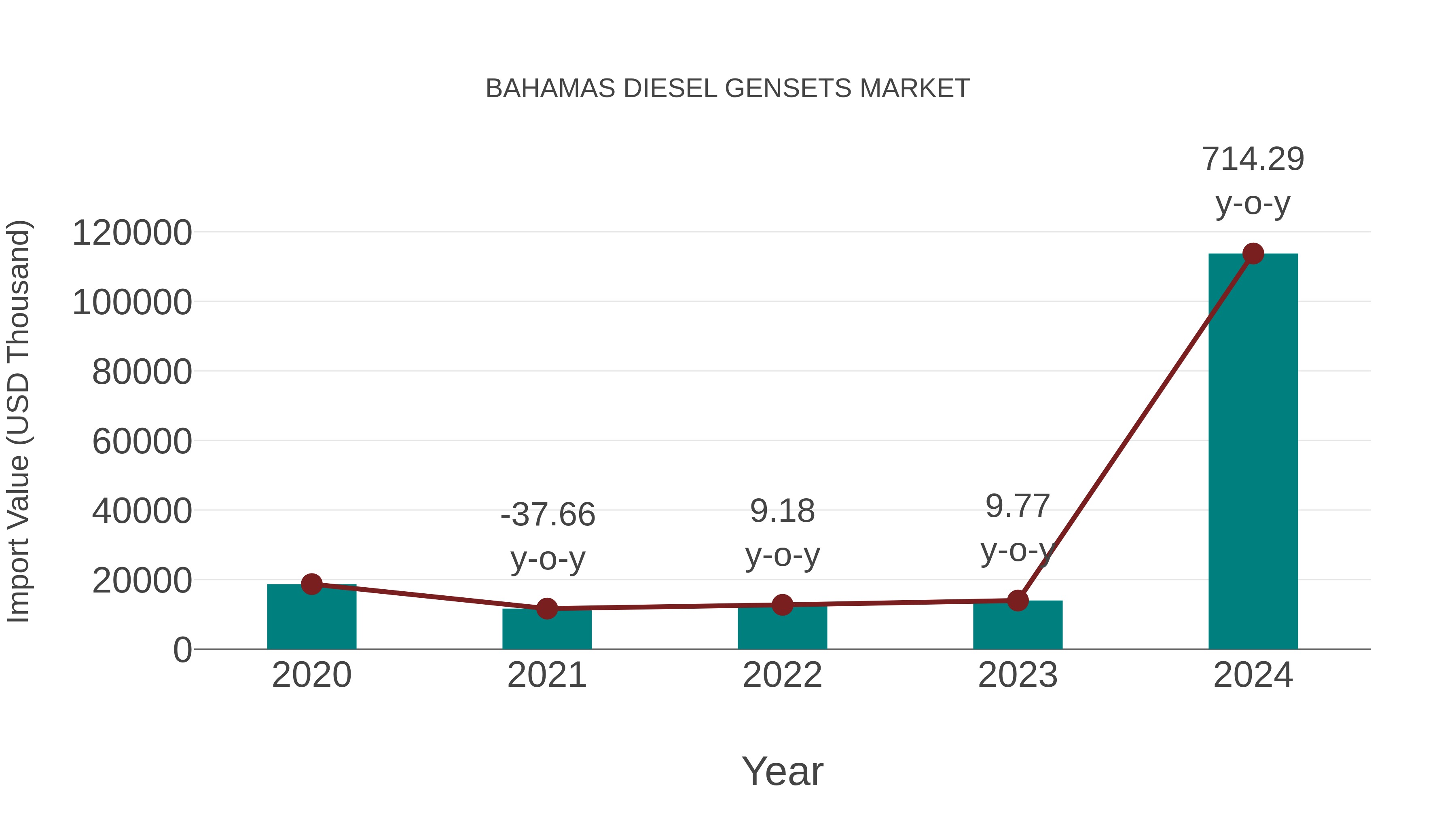  Bahamas Diesel Gensets Market: Import Trend Analysis