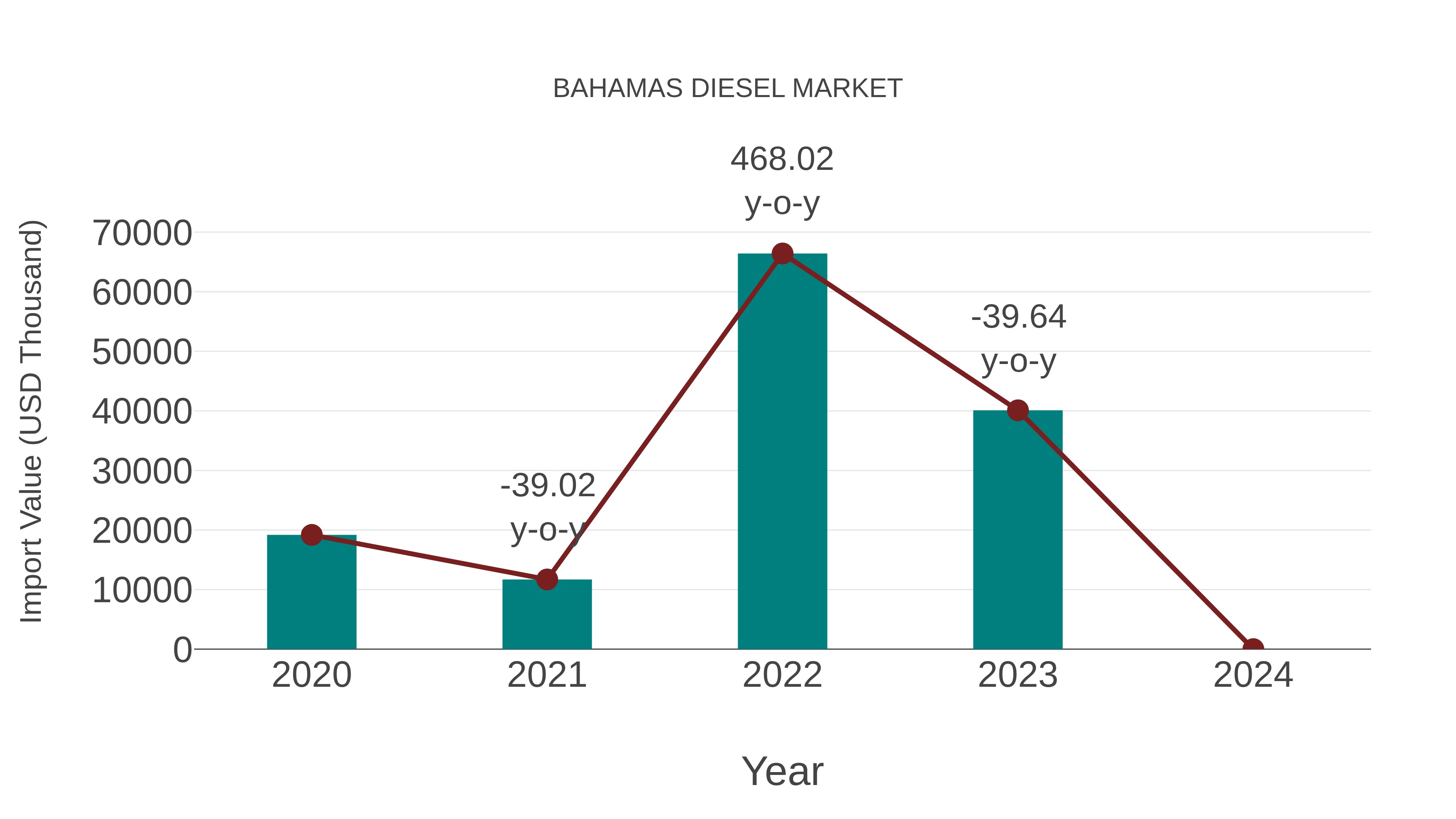  Bahamas Diesel Market: Import Trend Analysis