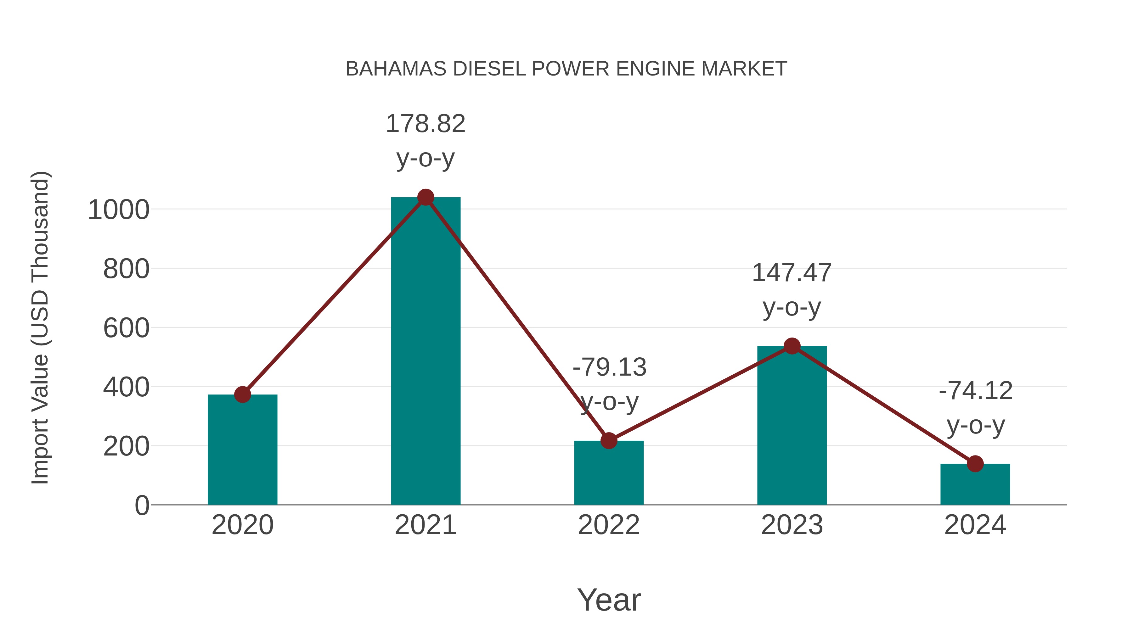  Bahamas Diesel Power Engine Market: Import Trend Analysis