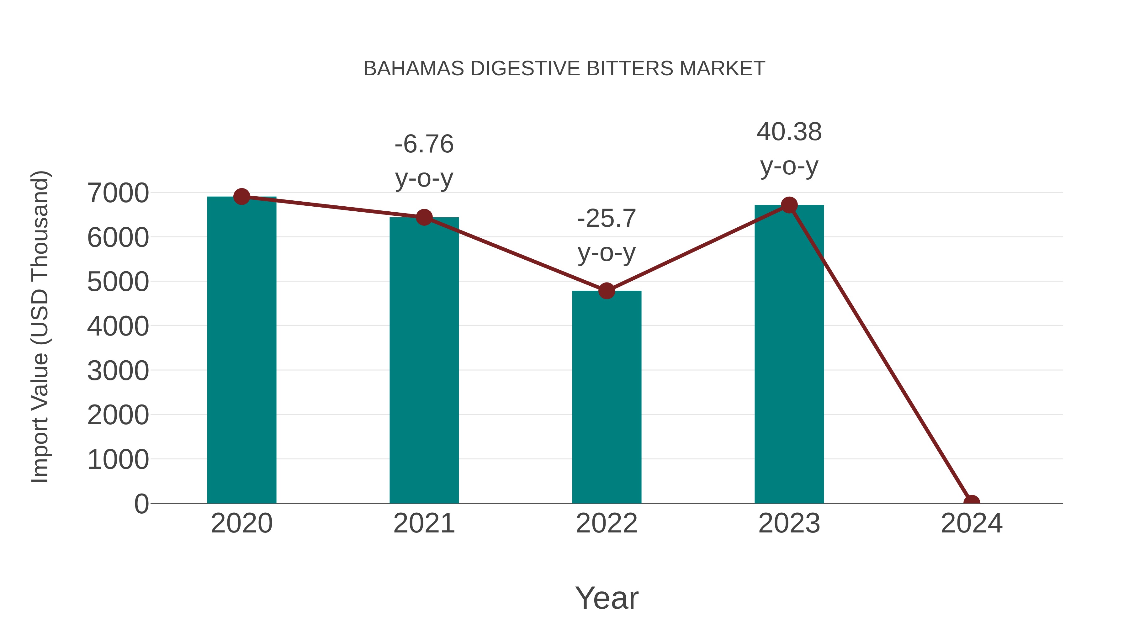  Bahamas Digestive Bitters Market: Import Trend Analysis