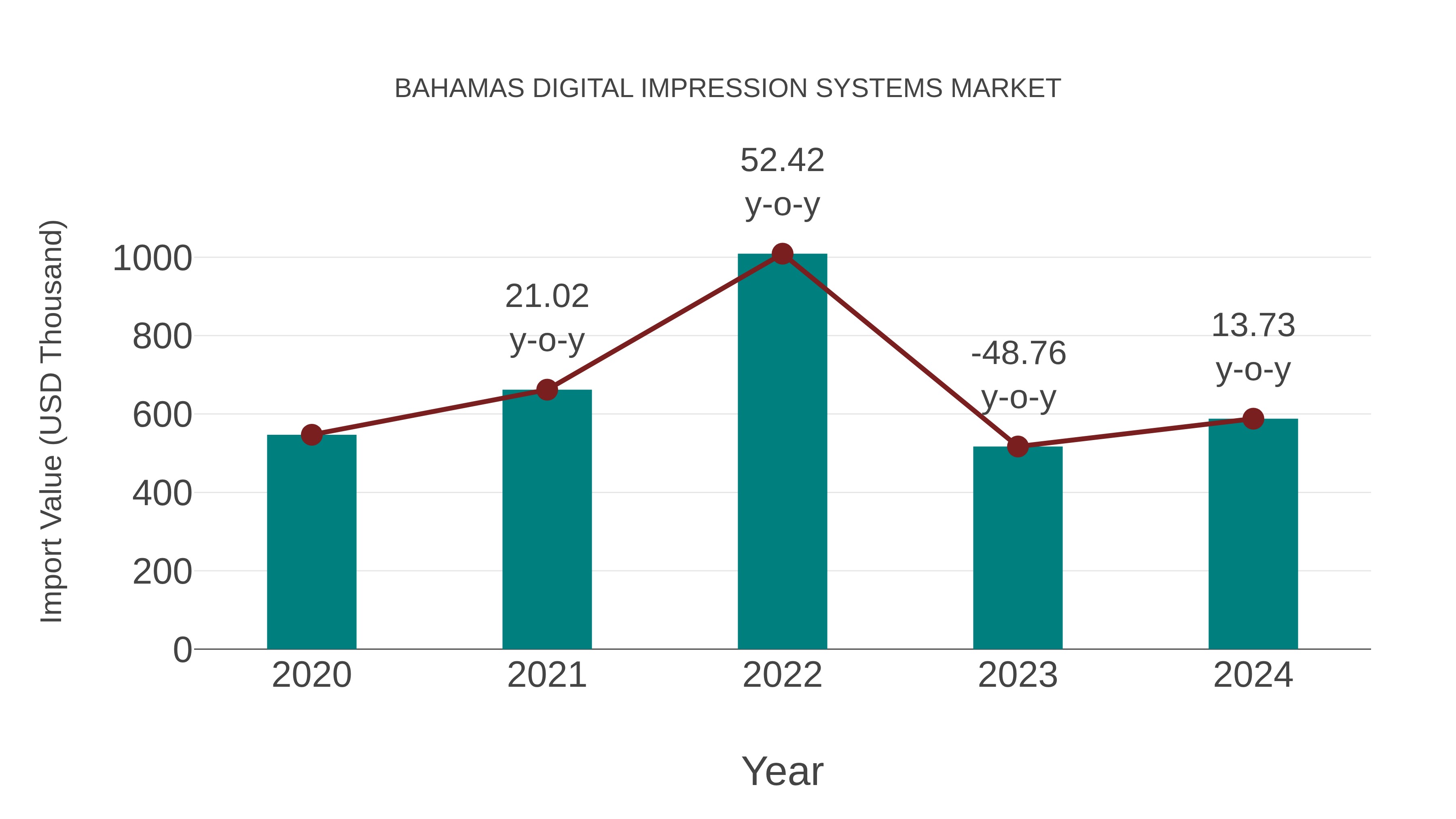  Bahamas Digital Impression Systems Market: Import Trend Analysis