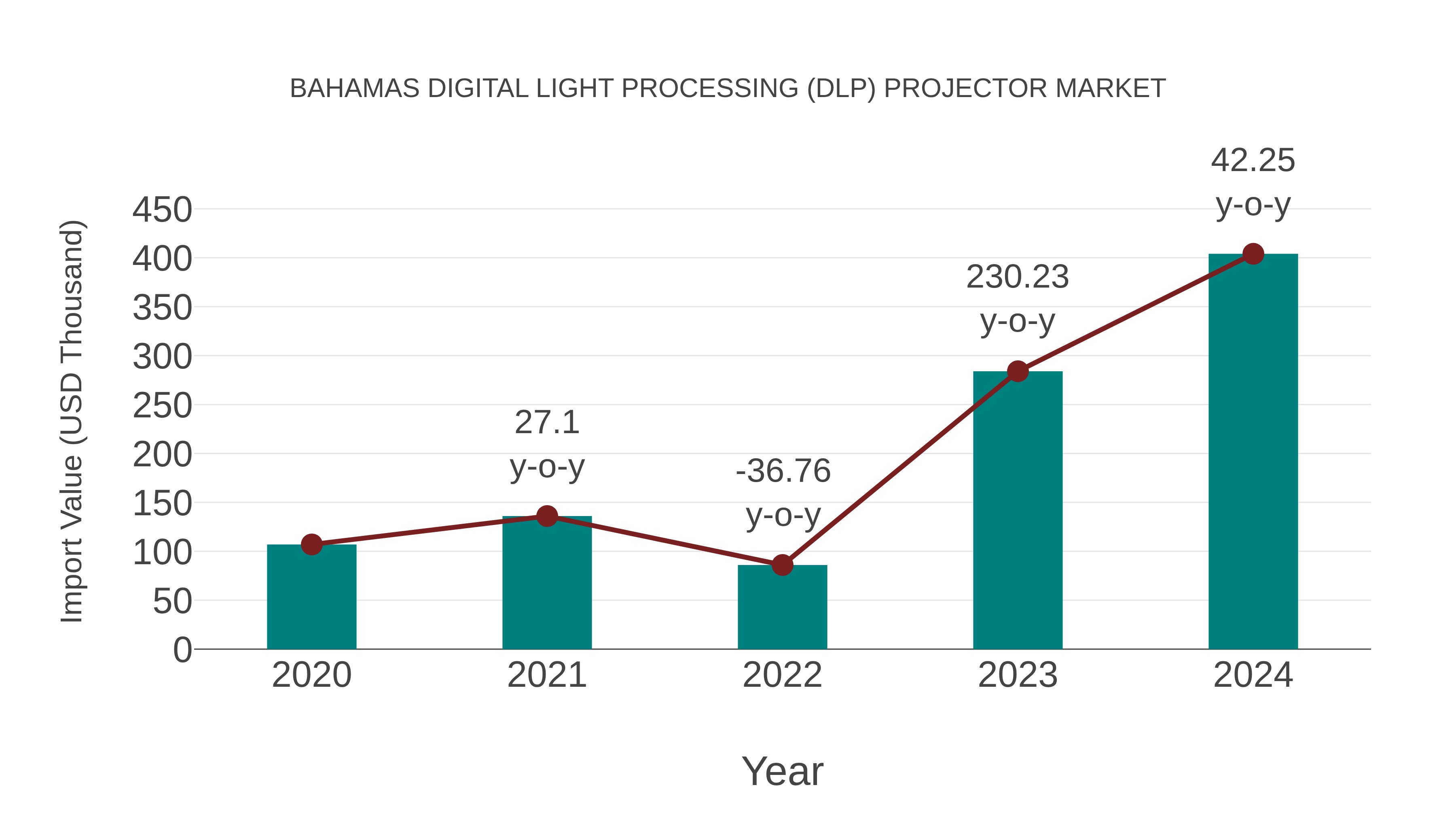  Bahamas Digital Light Processing (Dlp) Projector Market: Import Trend Analysis