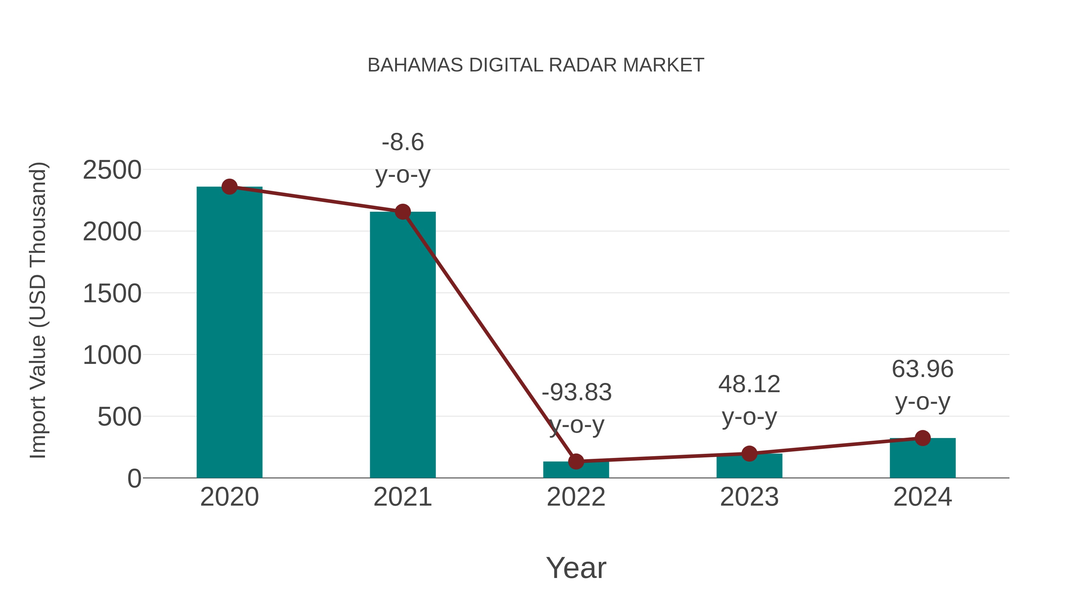 Bahamas Digital Radar Market: Import Trend Analysis