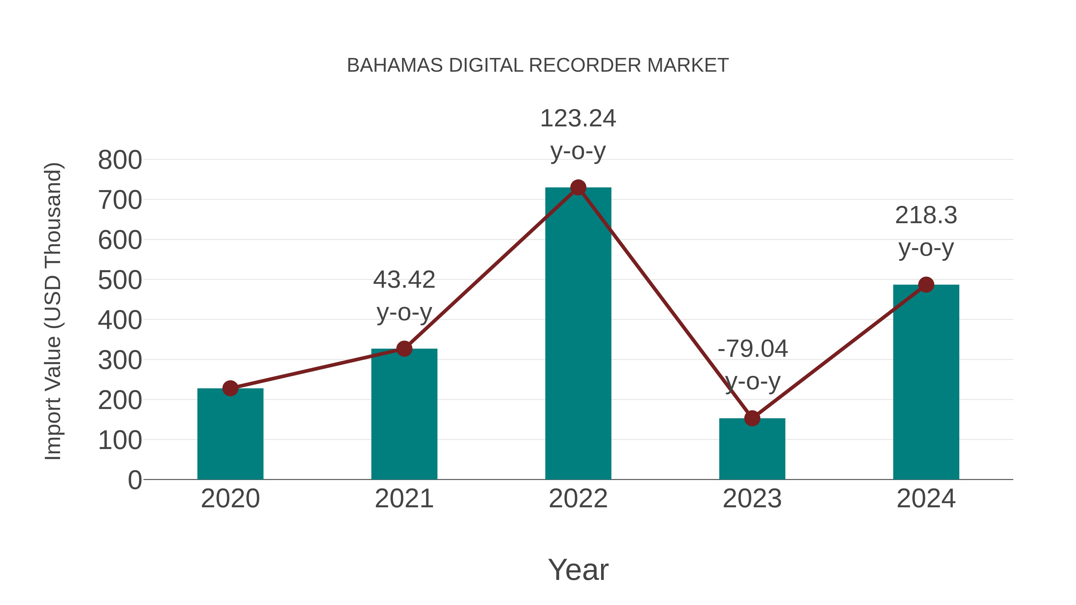 Bahamas Digital Recorder Market: Import Trend Analysis
