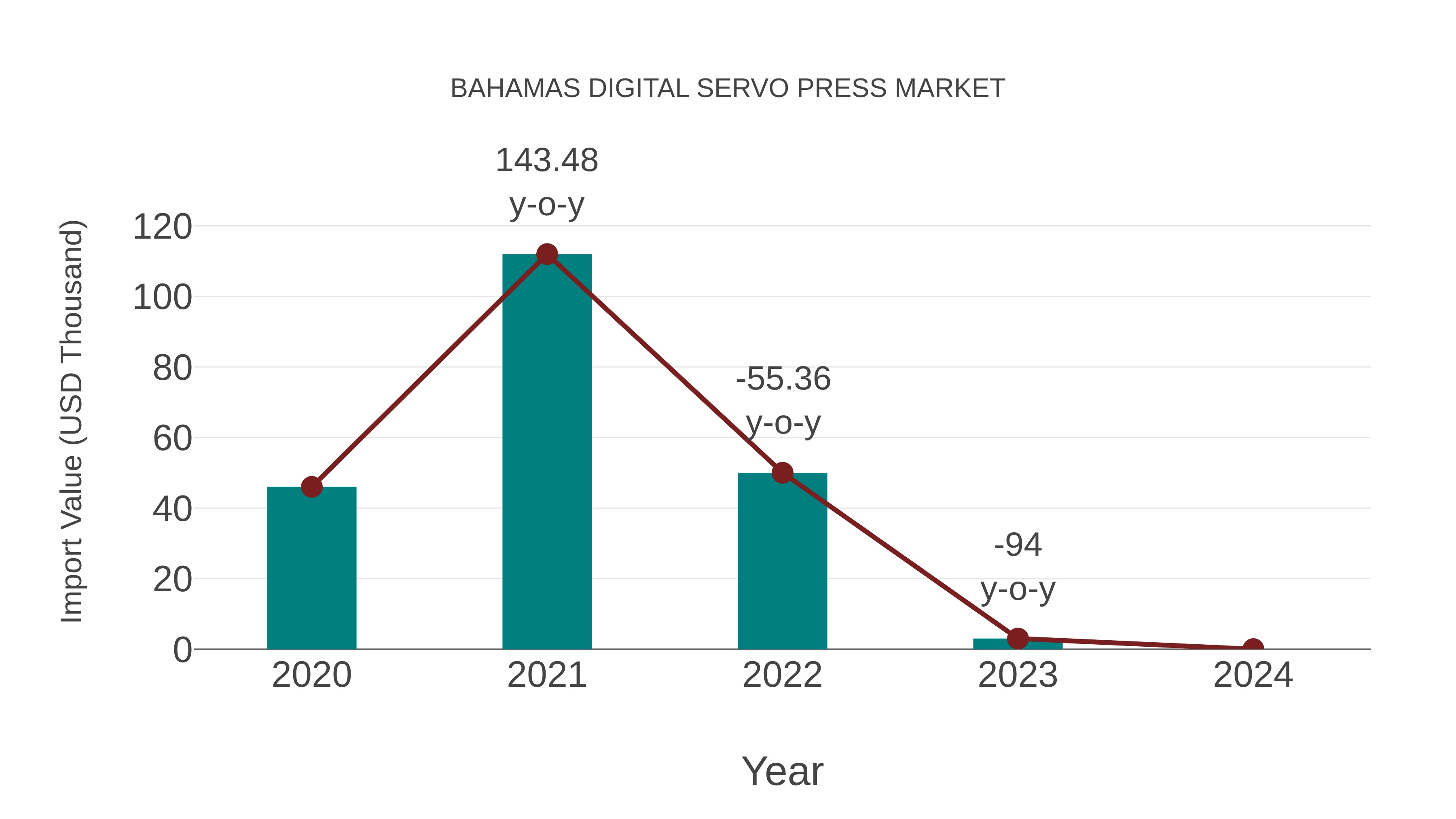  Bahamas Digital Servo Press Market: Import Trend Analysis