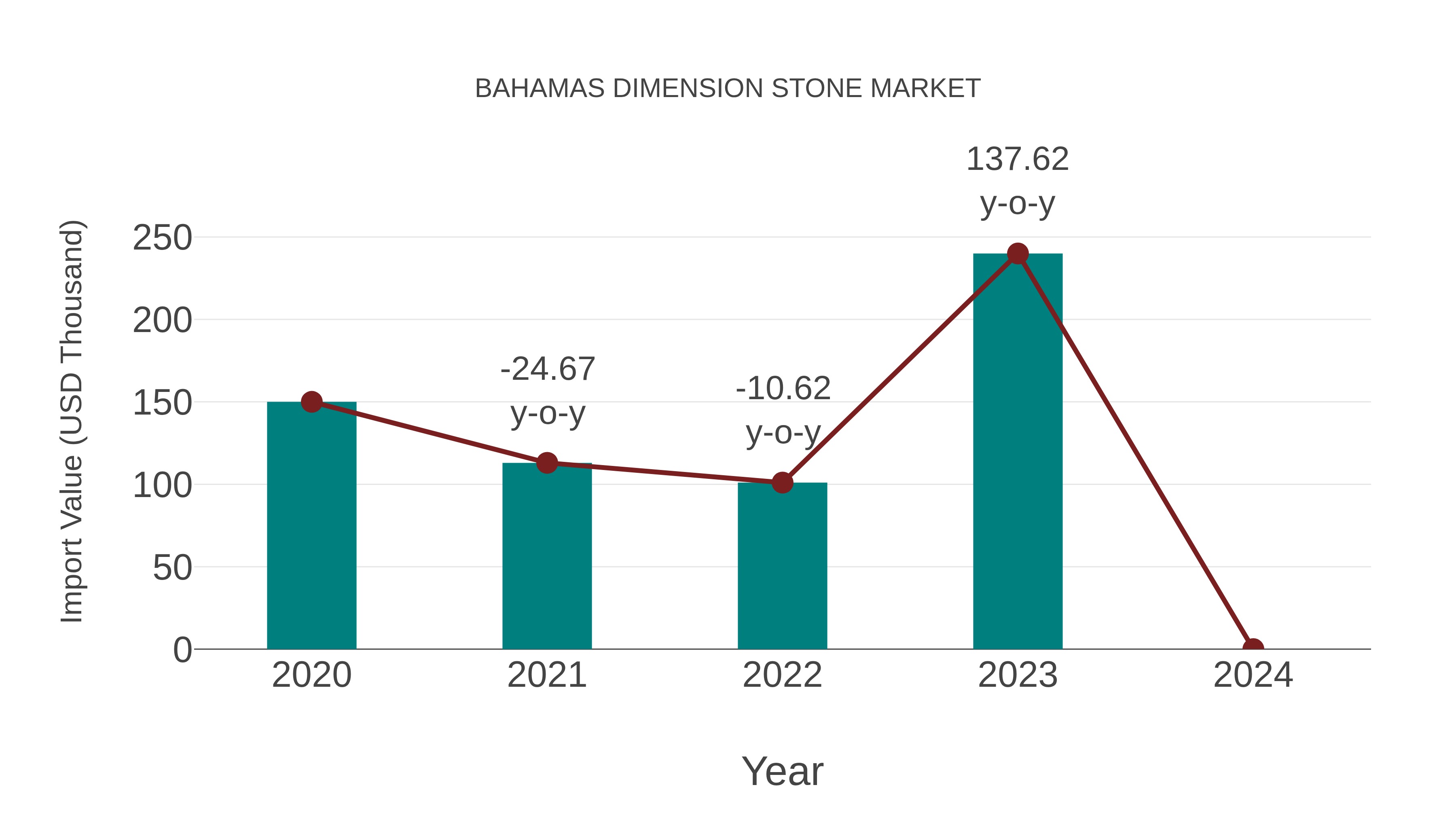 Bahamas Dimension Stone Market: Import Trend Analysis