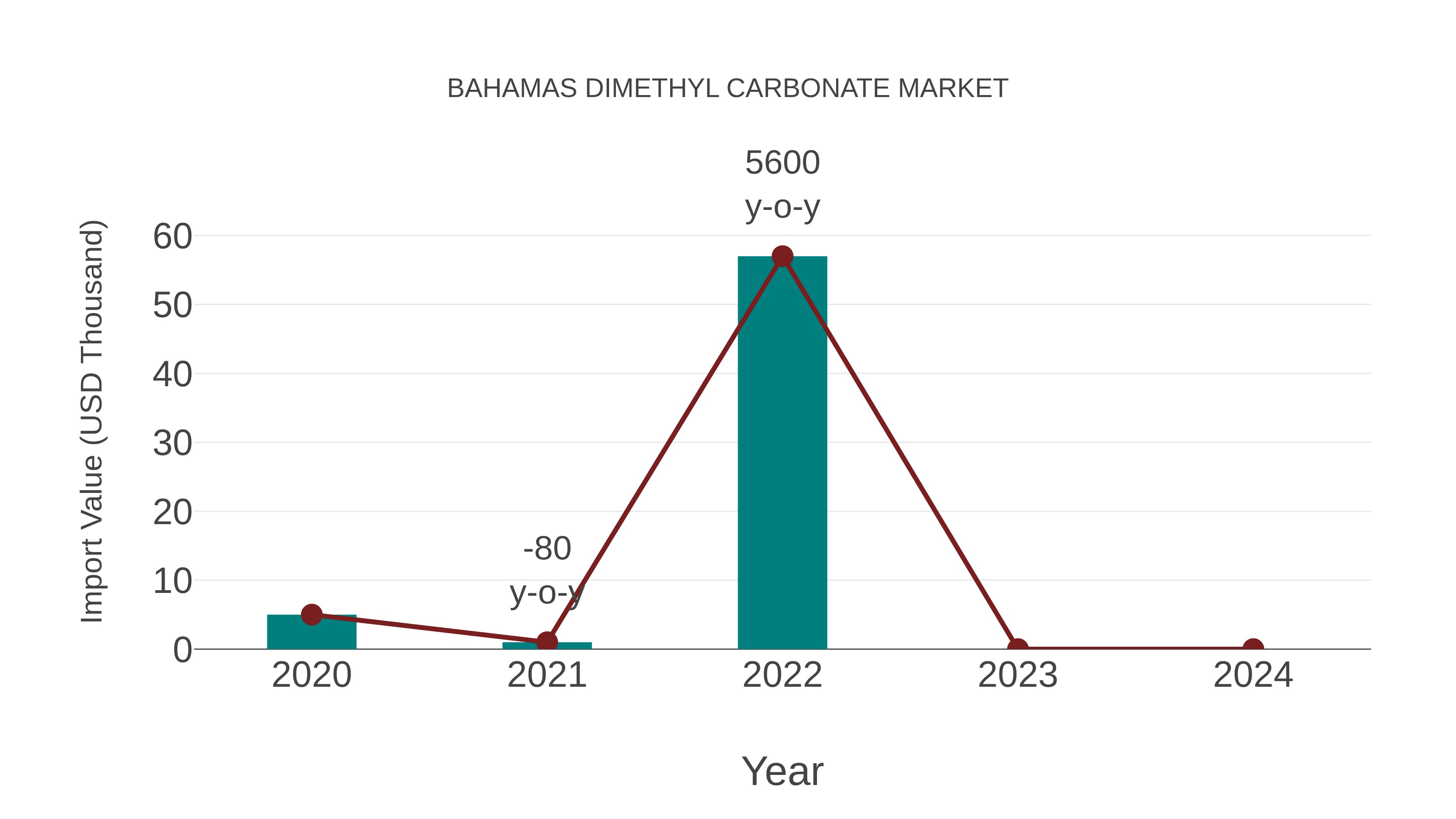  Bahamas Dimethyl Carbonate Market: Import Trend Analysis