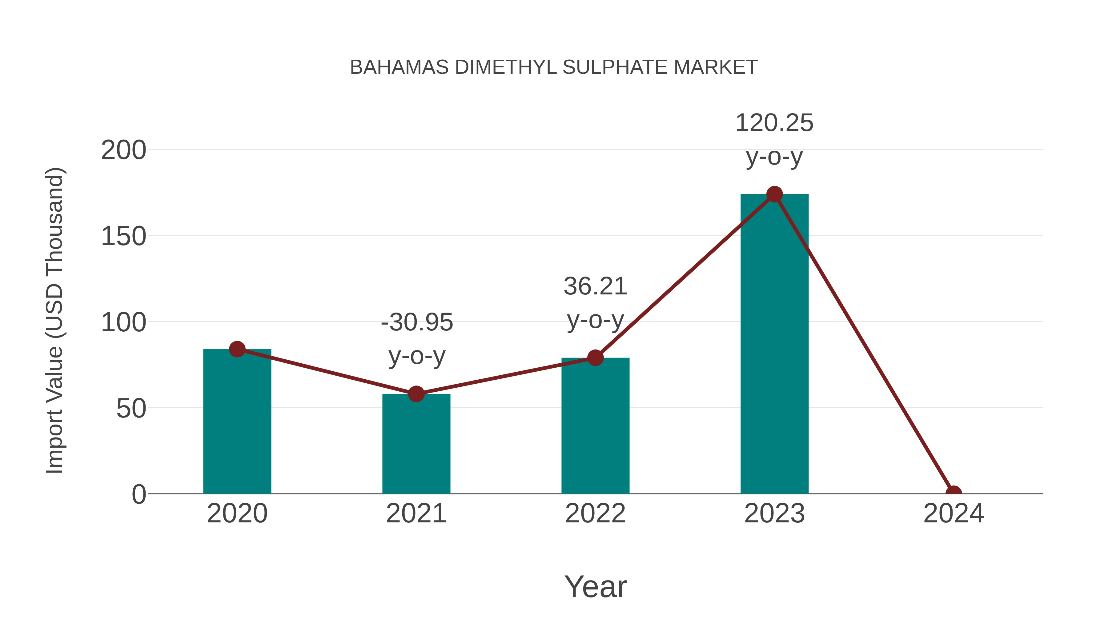 Bahamas Dimethyl Sulphate Market: Import Trend Analysis
