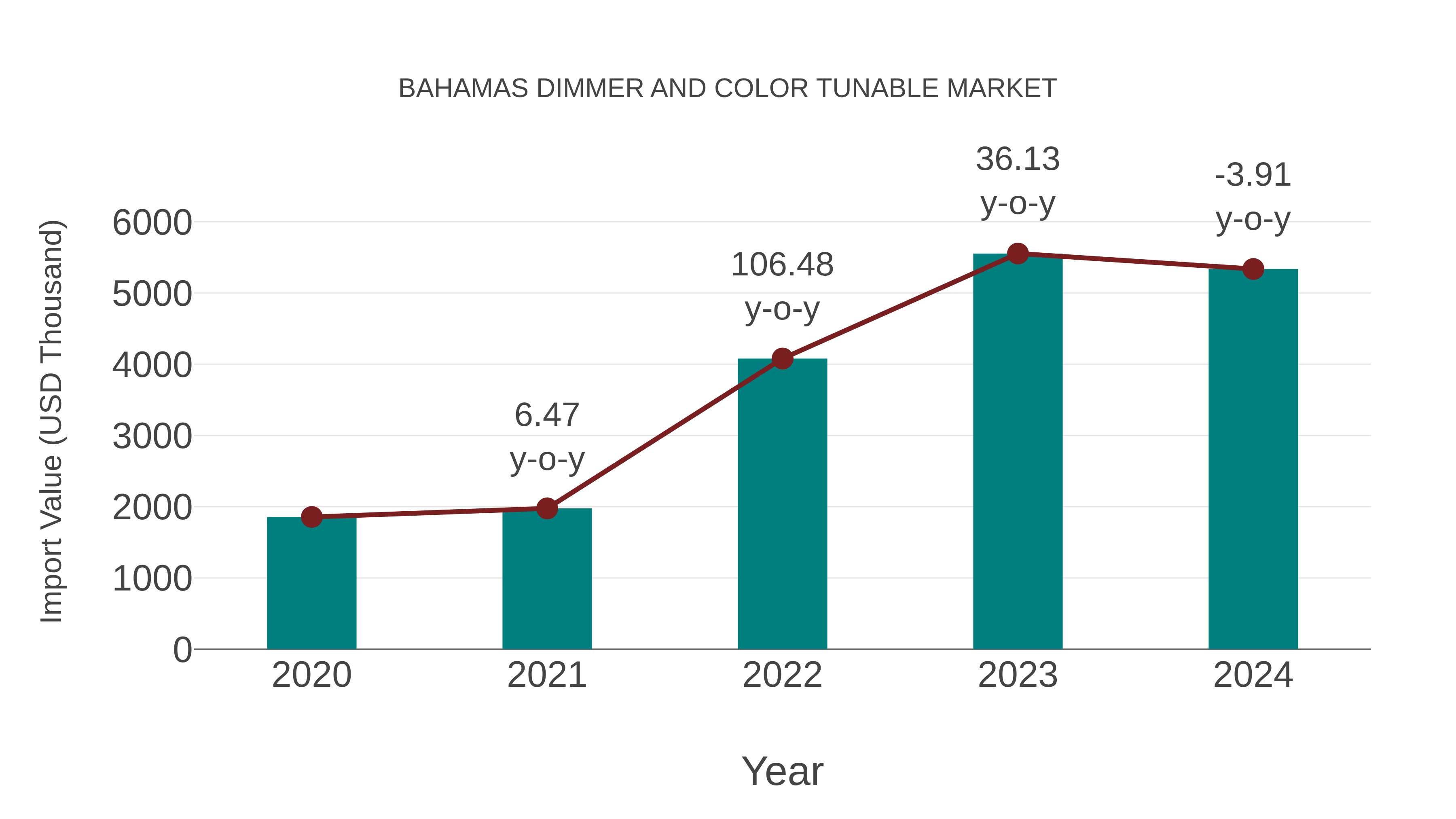 Bahamas Dimmer and Color Tunable Market: Import Trend Analysis