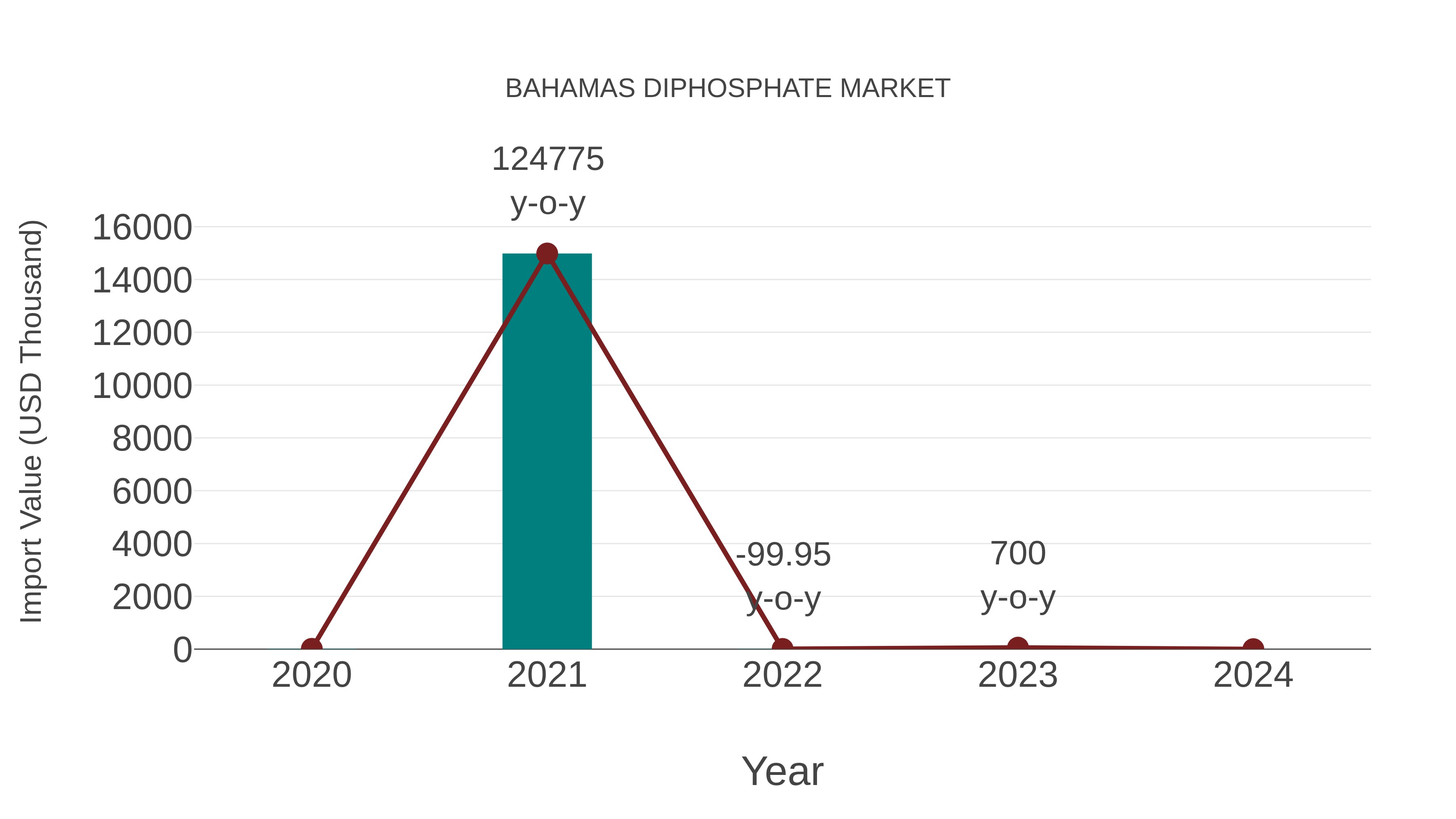  Bahamas Diphosphate Market: Import Trend Analysis