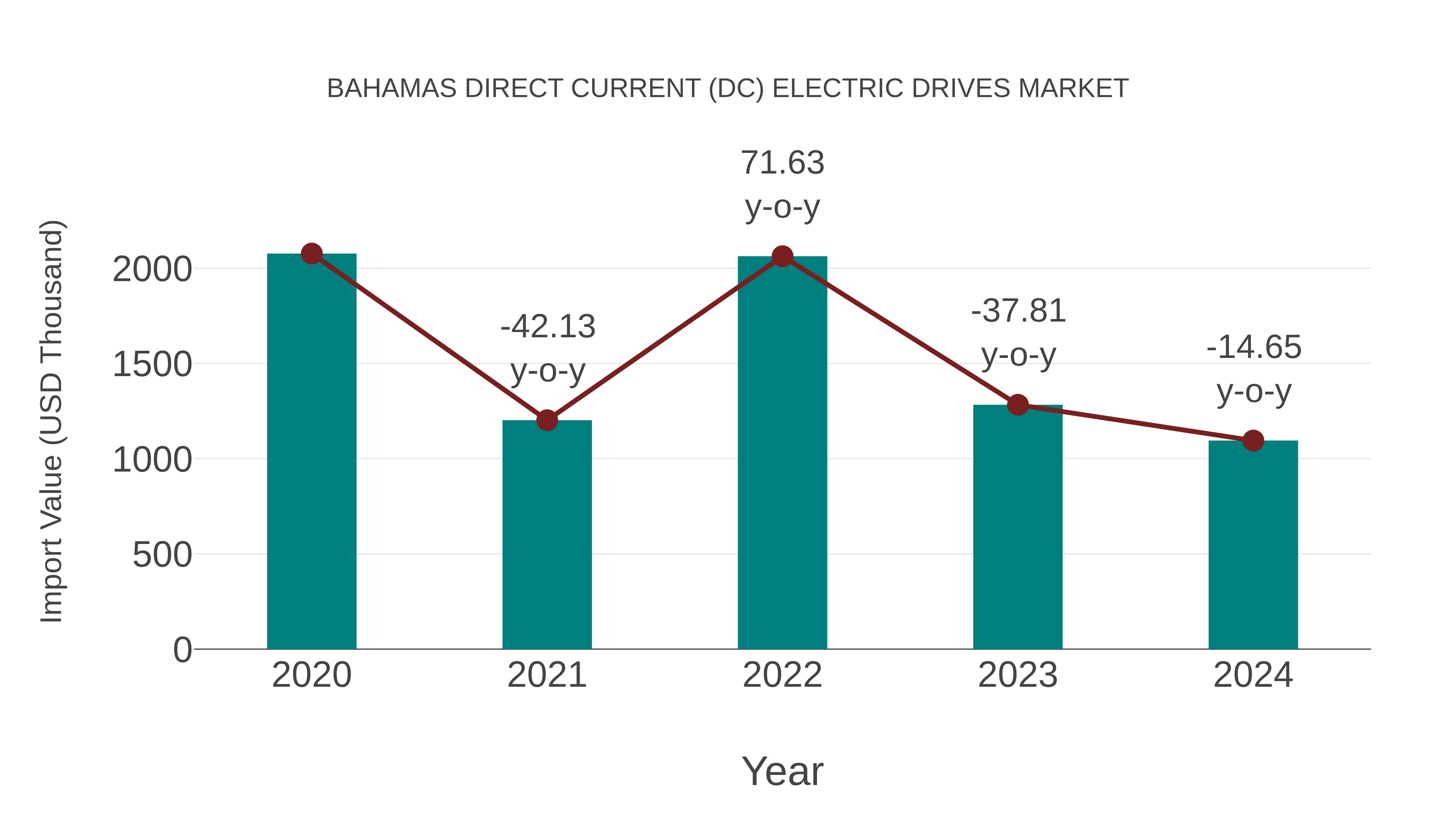  Bahamas Direct Current (Dc) Electric Drives Market: Import Trend Analysis