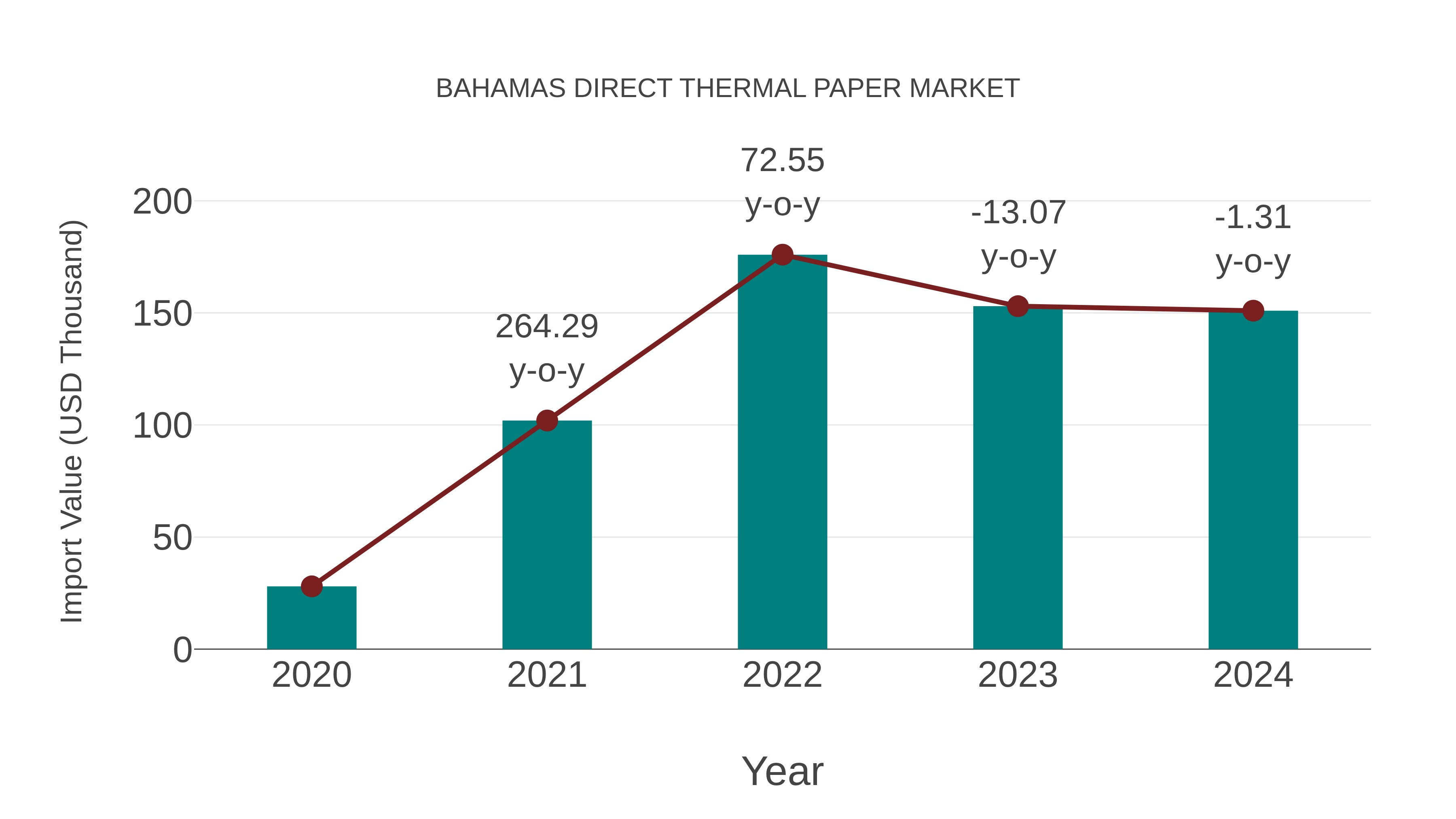 Bahamas Direct Thermal Paper Market: Import Trend Analysis