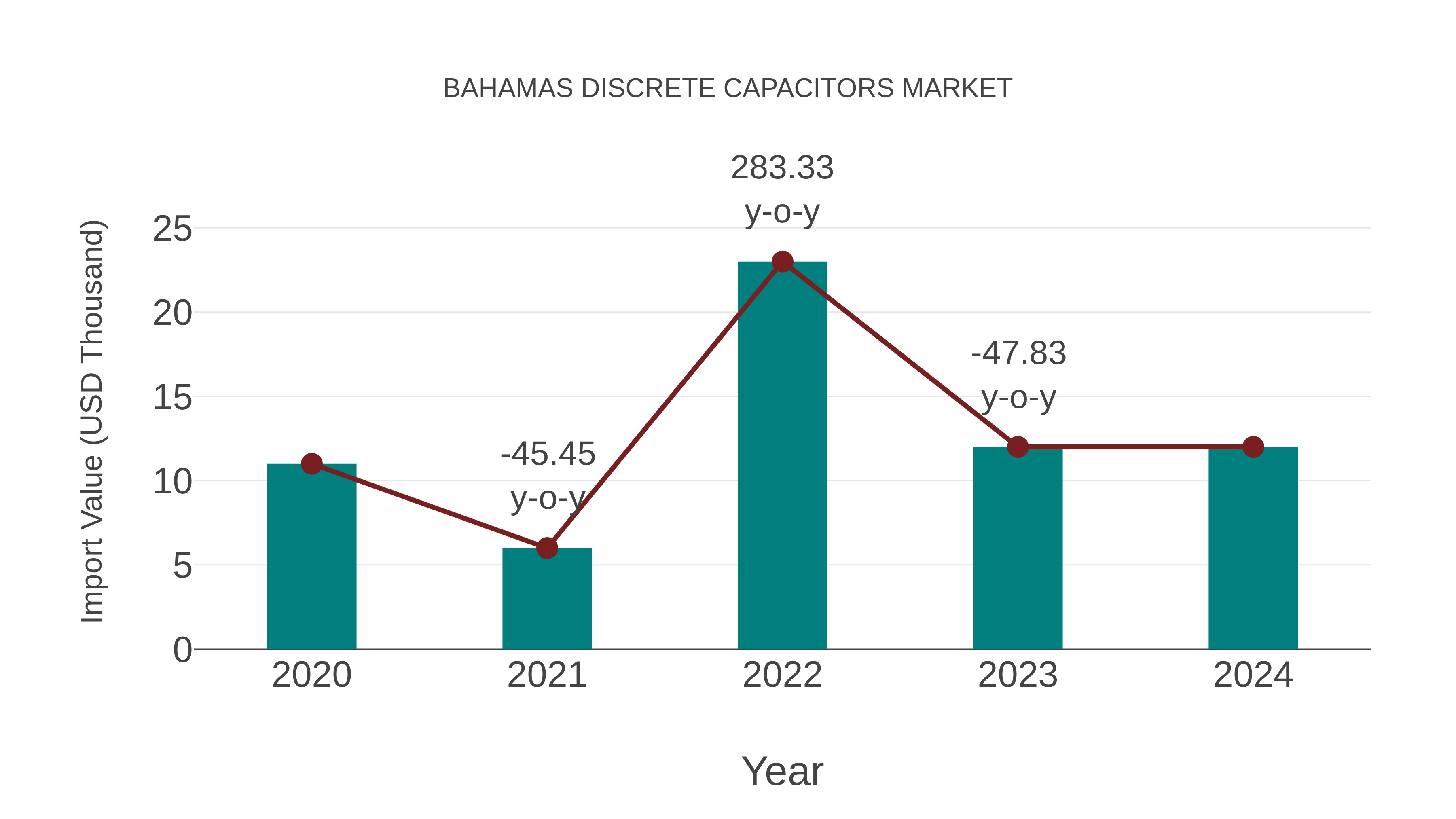  Bahamas Discrete Capacitors Market: Import Trend Analysis