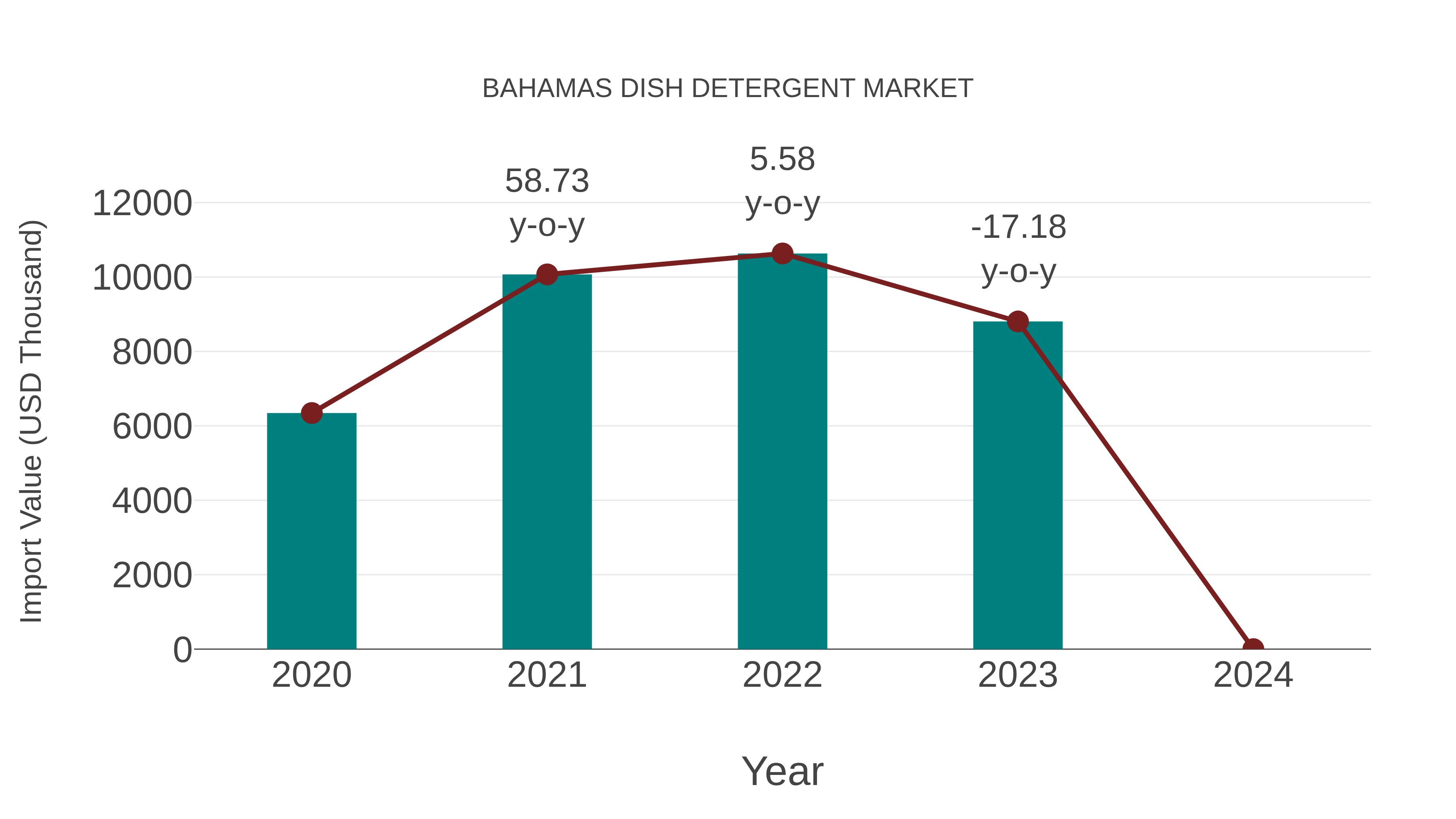  Bahamas Dish Detergent Market: Import Trend Analysis