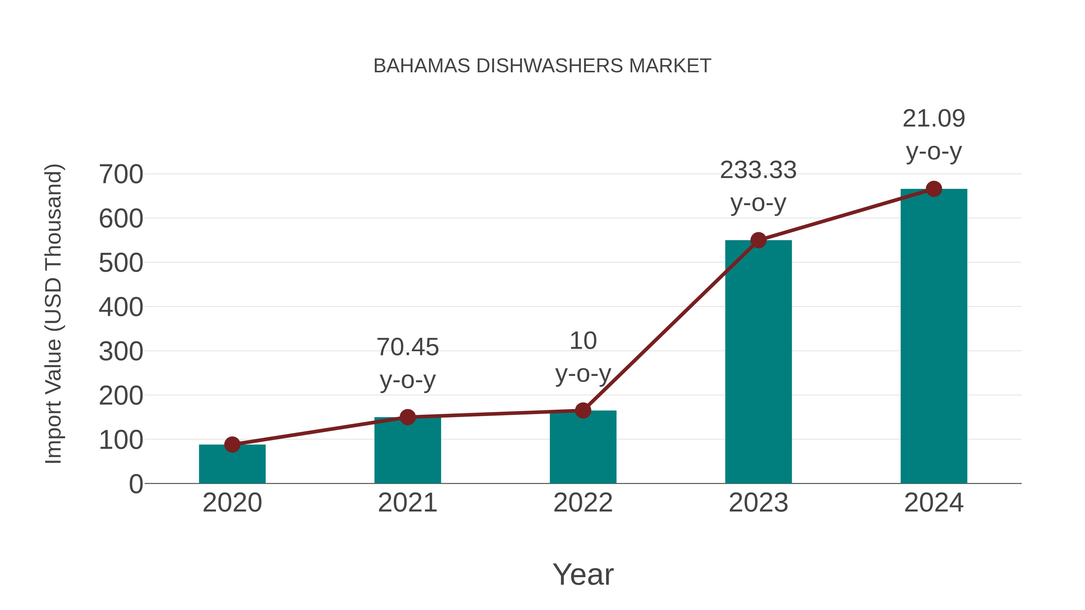  Bahamas Dishwashers Market: Import Trend Analysis