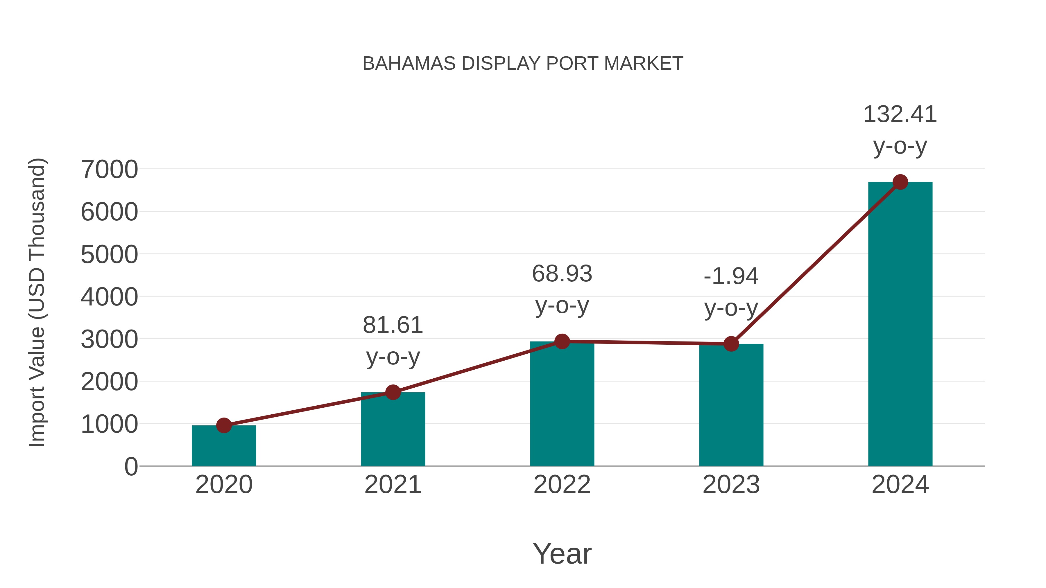  Bahamas Display Port Market: Import Trend Analysis