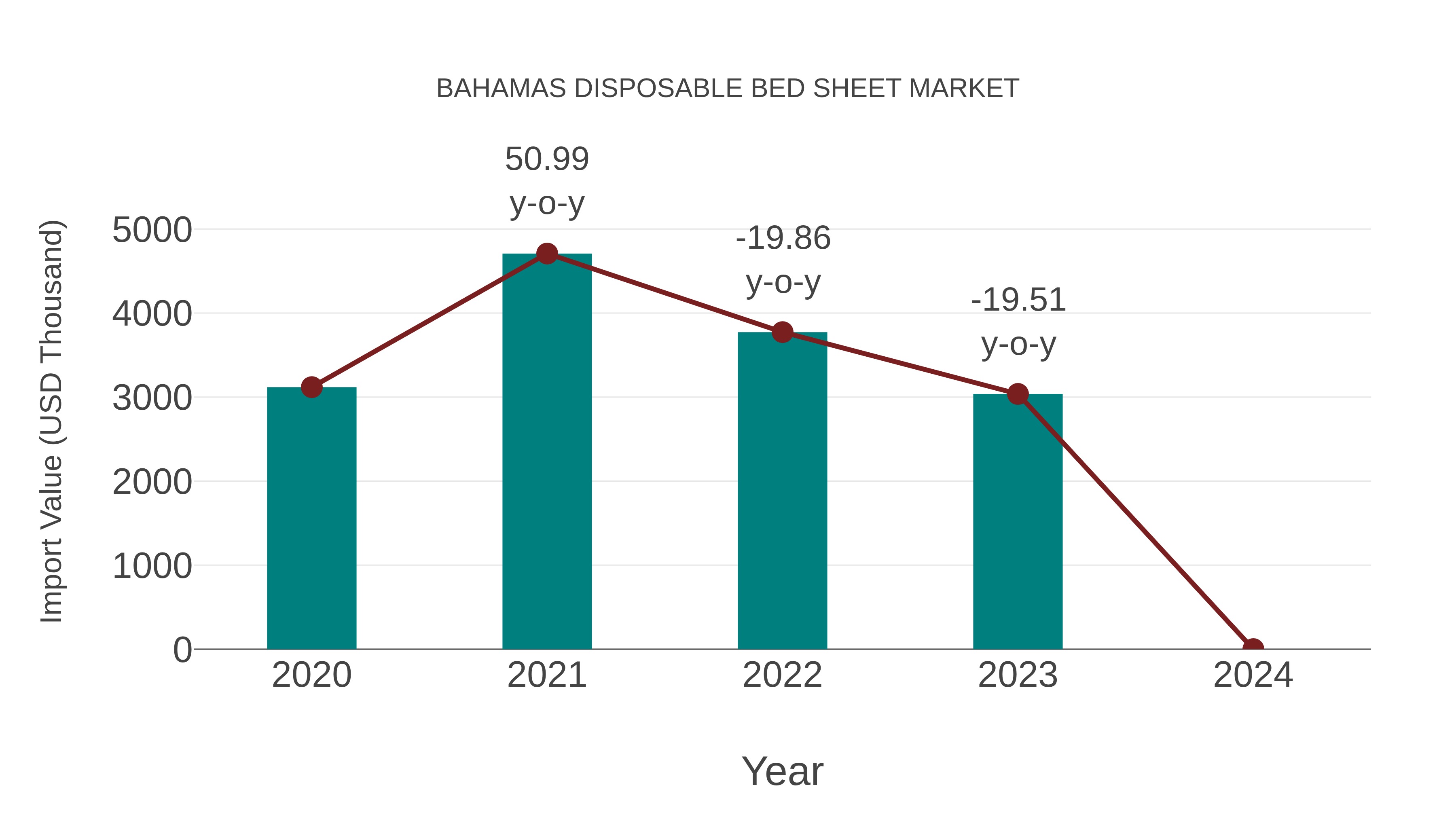 Bahamas Disposable Bed Sheet Market: Import Trend Analysis