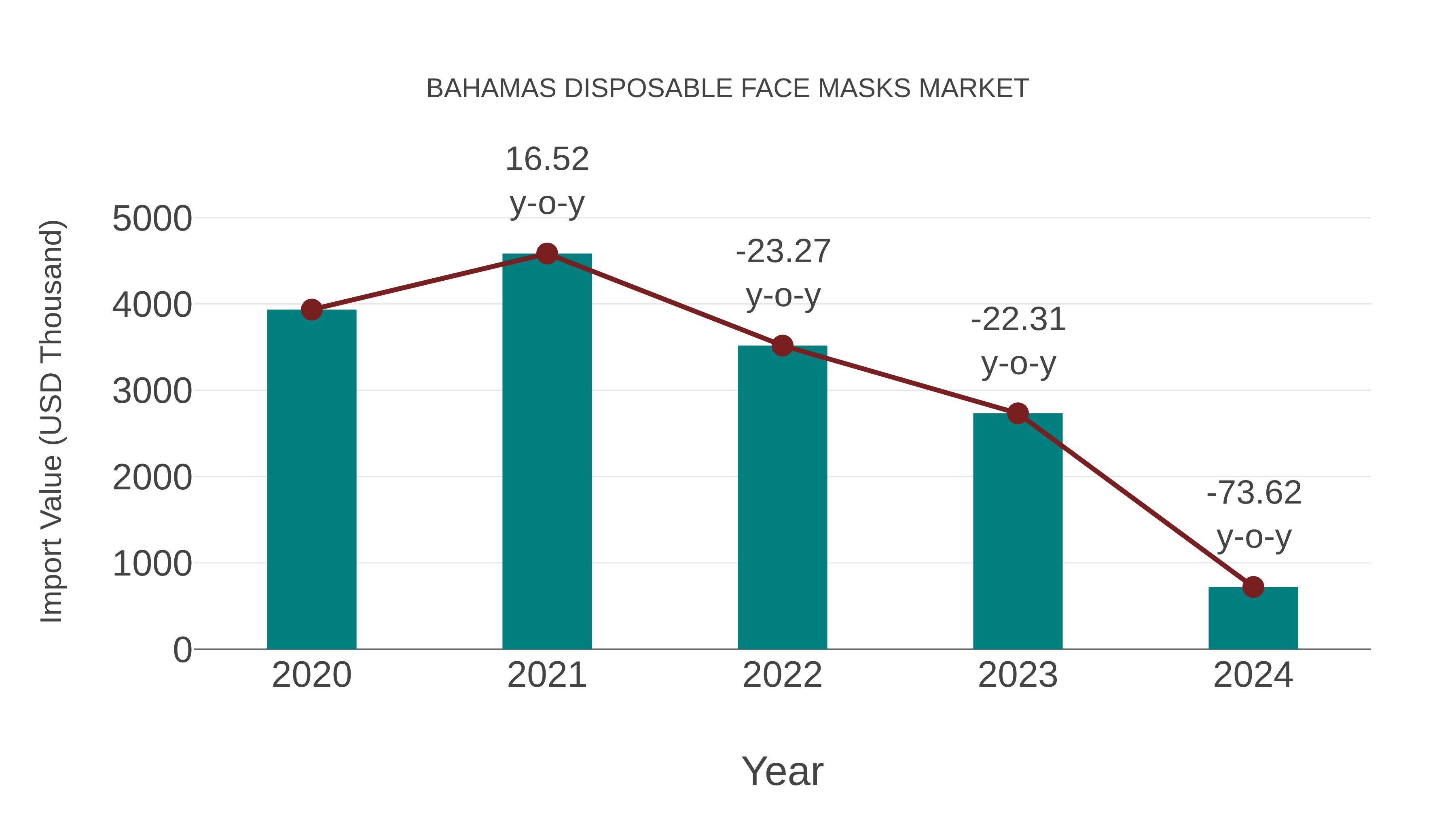  Bahamas Disposable Face Masks Market: Import Trend Analysis