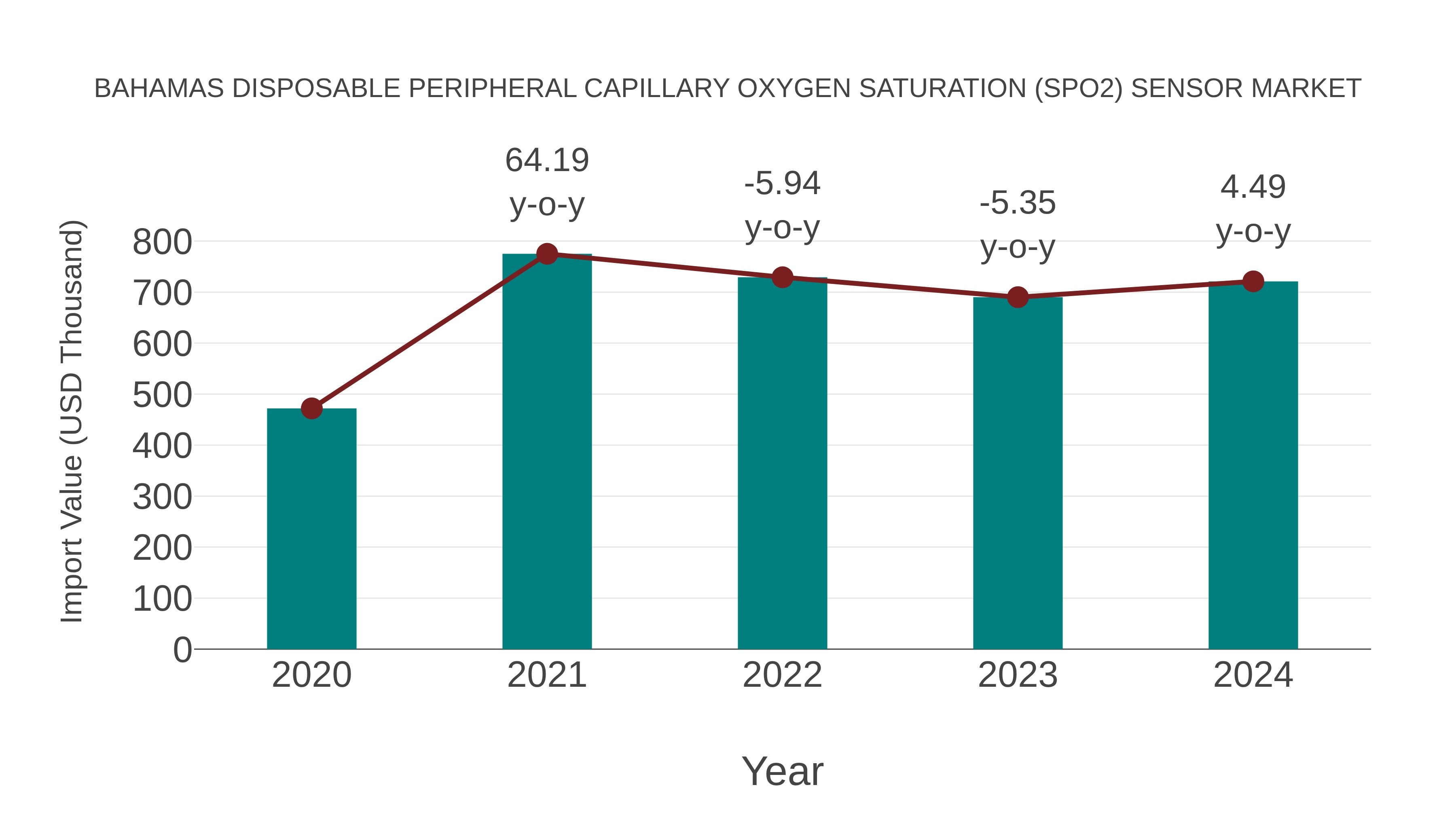  Bahamas Disposable Peripheral Capillary Oxygen Saturation (Spo2) Sensor Market: Import Trend Analysis