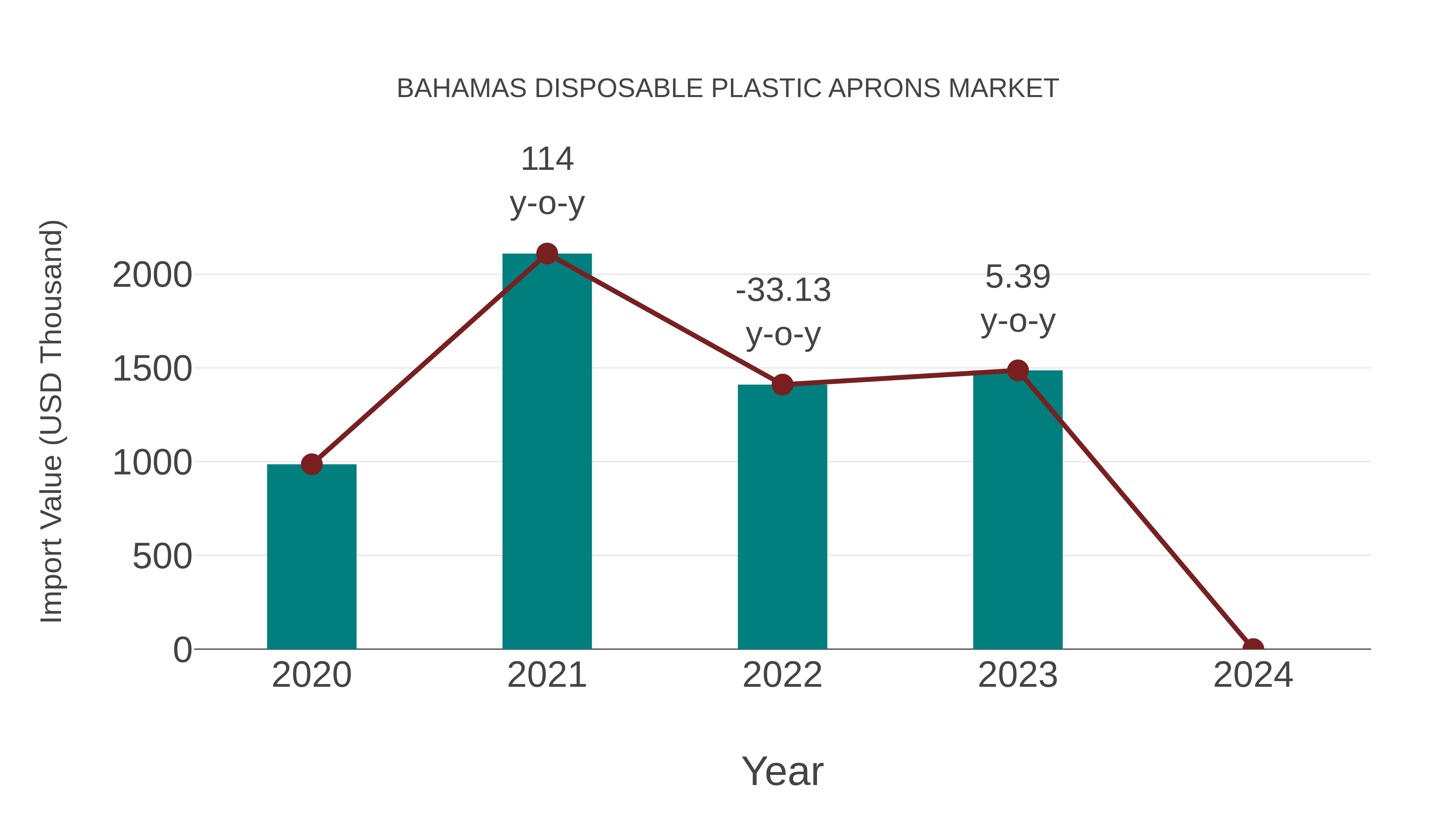  Bahamas Disposable Plastic Aprons Market: Import Trend Analysis