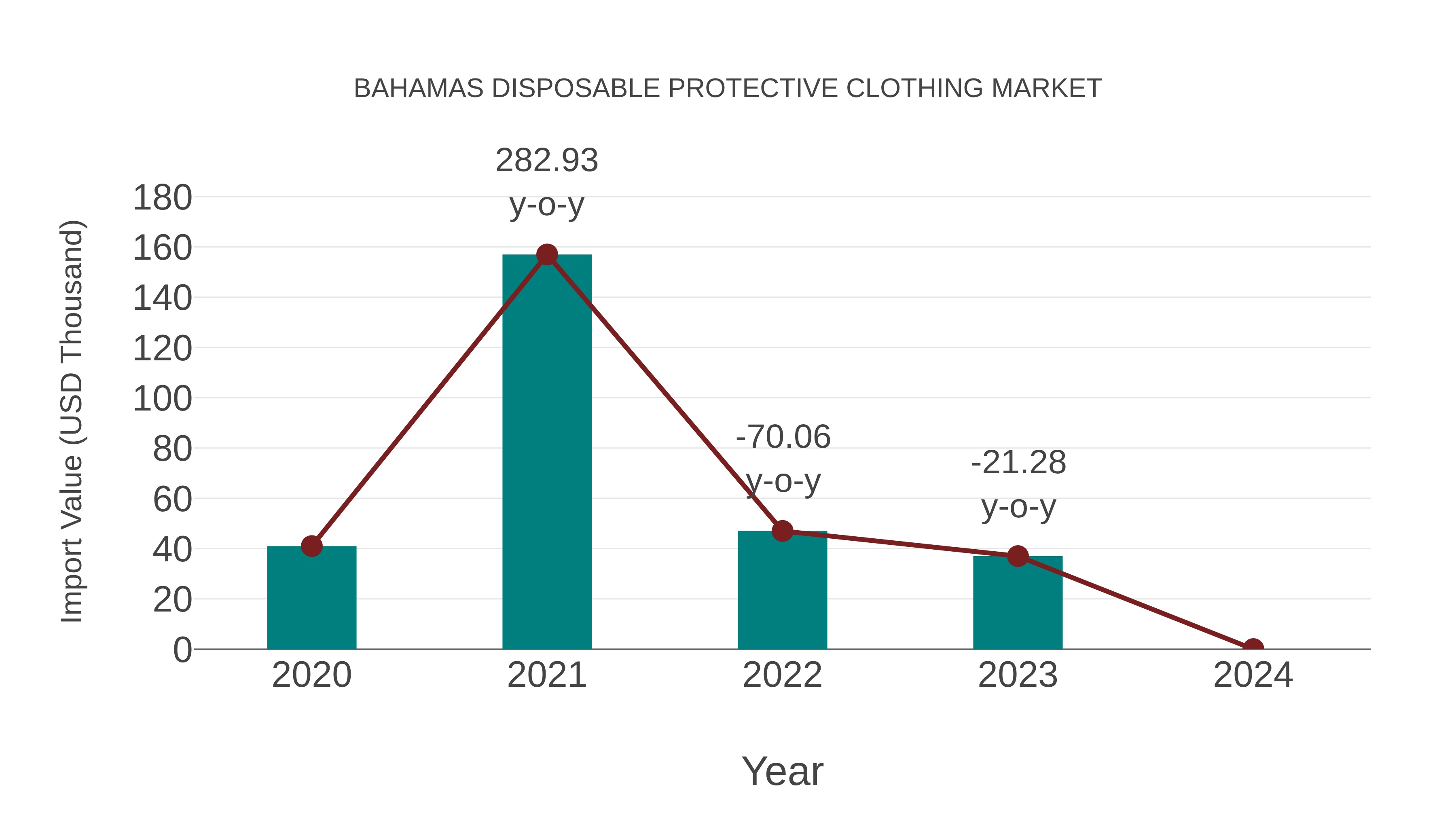  Bahamas Disposable Protective Clothing Market: Import Trend Analysis