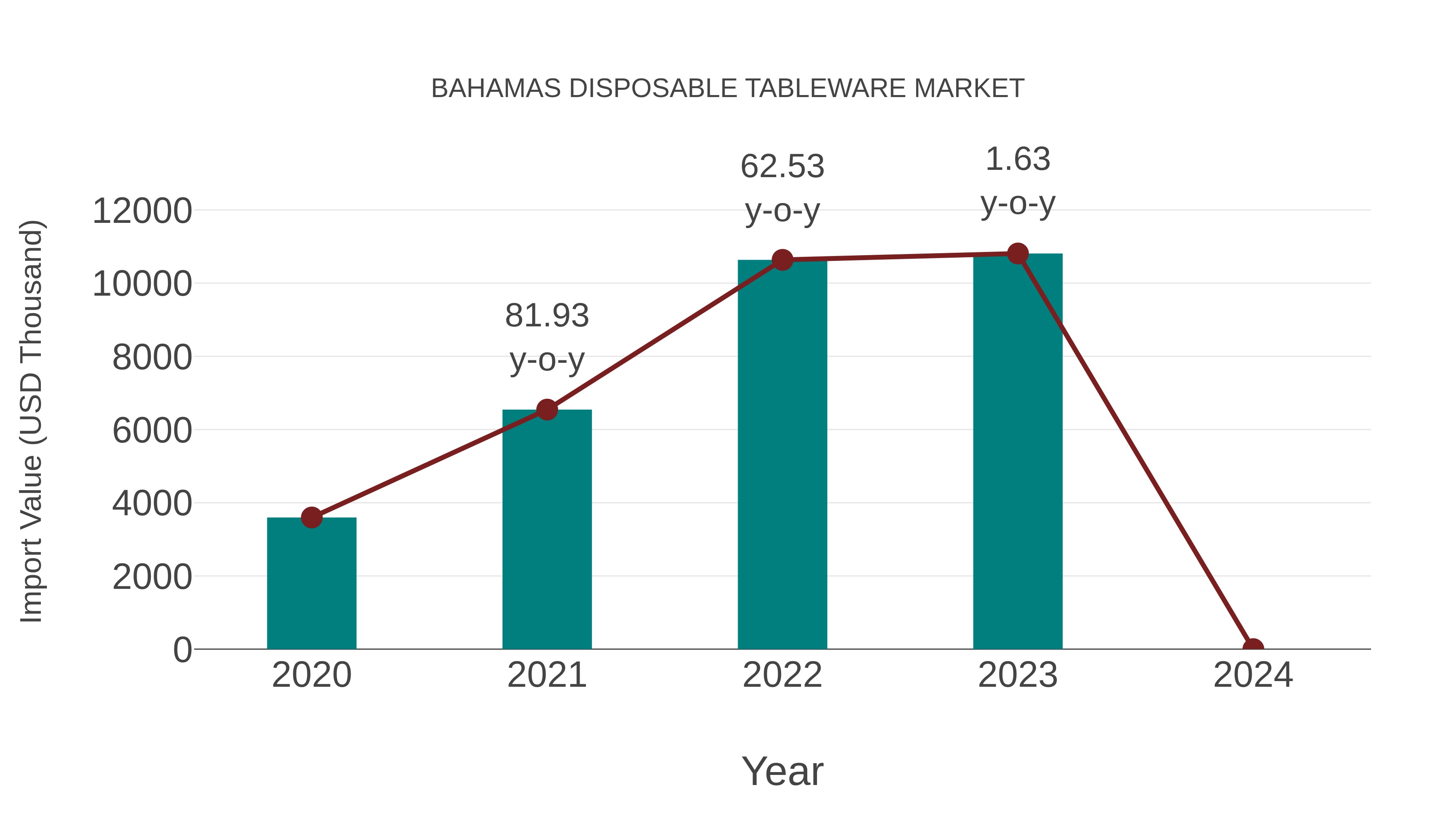  Bahamas Disposable Tableware Market: Import Trend Analysis