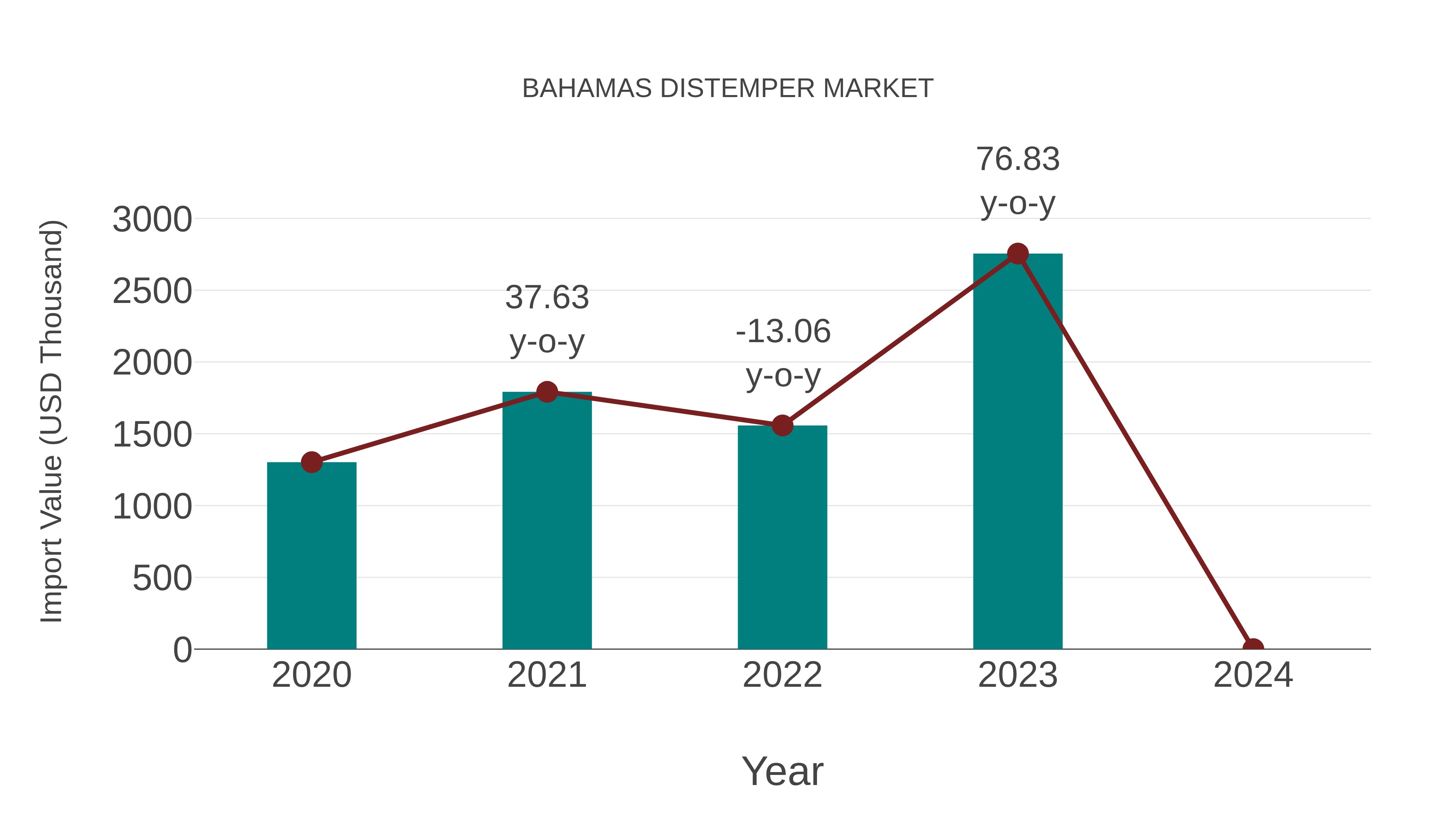  Bahamas Distemper Market: Import Trend Analysis