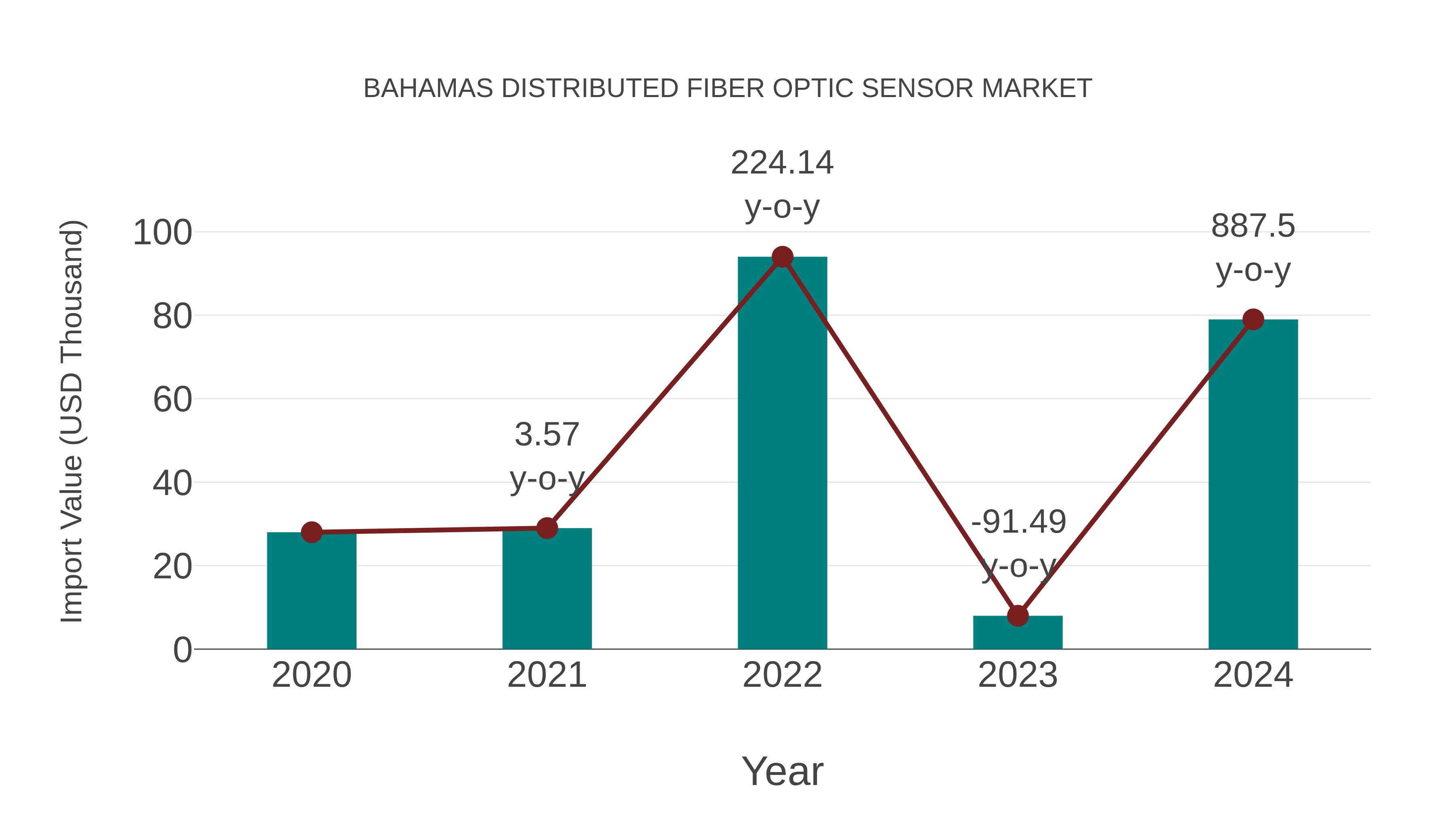  Bahamas Distributed Fiber Optic Sensor Market: Import Trend Analysis