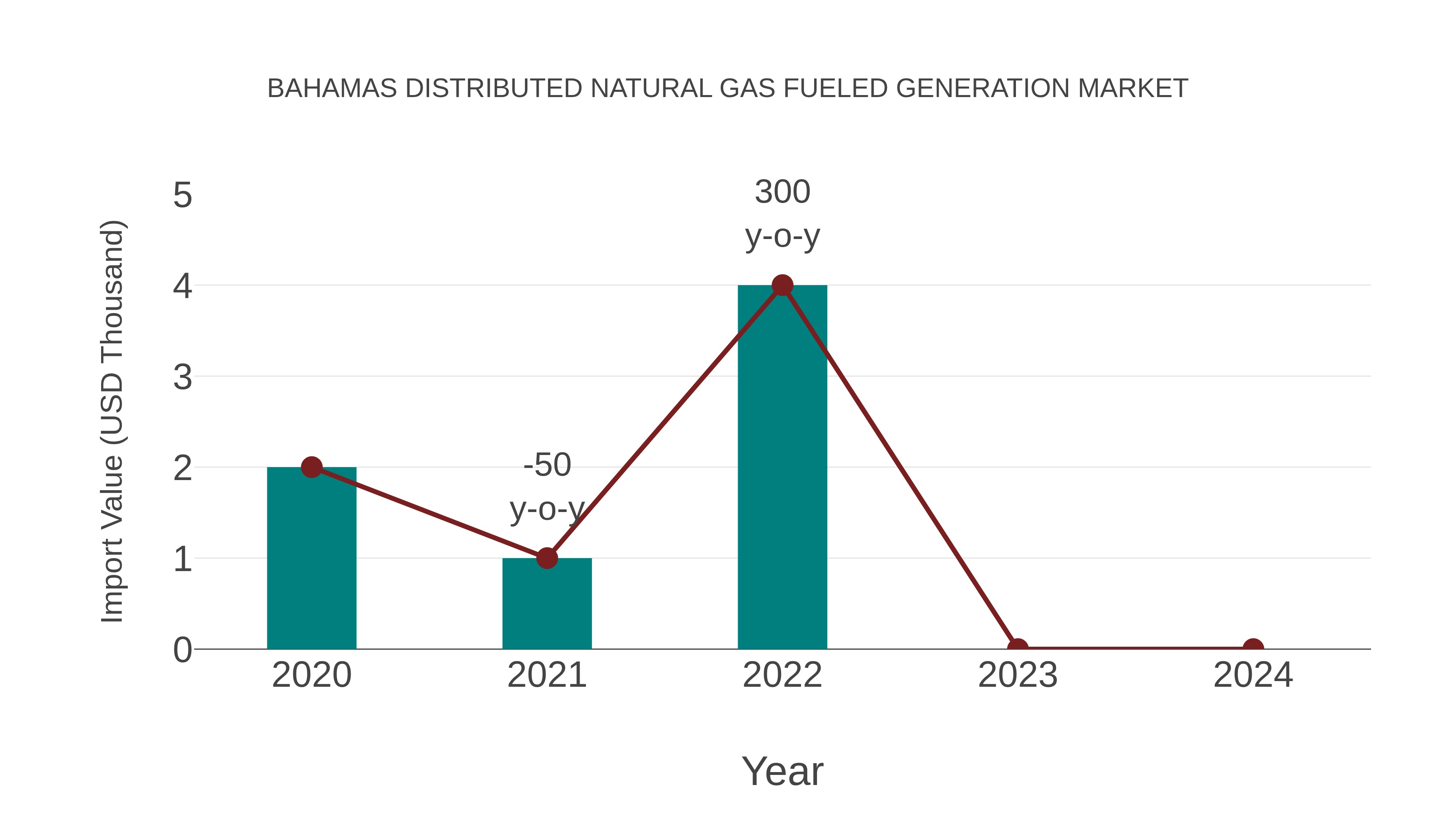  Bahamas Distributed Natural Gas Fueled Generation Market: Import Trend Analysis