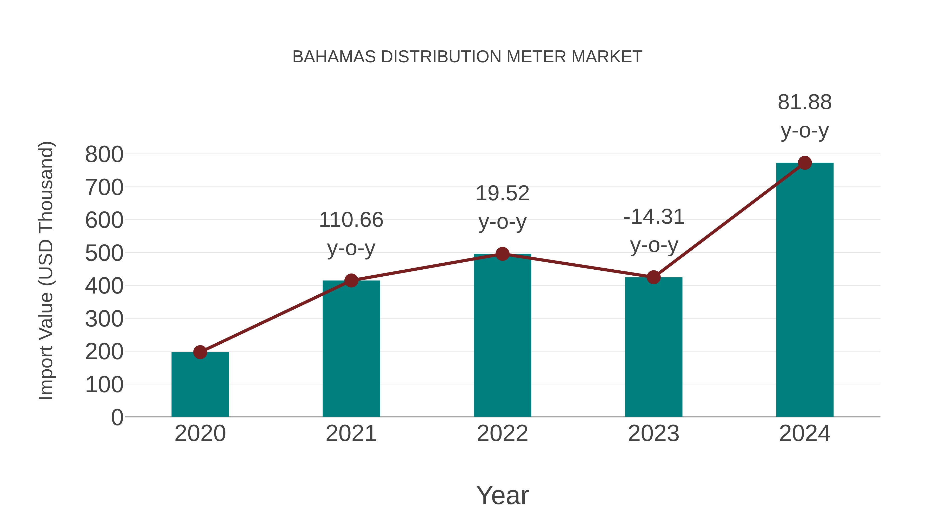  Bahamas Distribution Meter Market: Import Trend Analysis