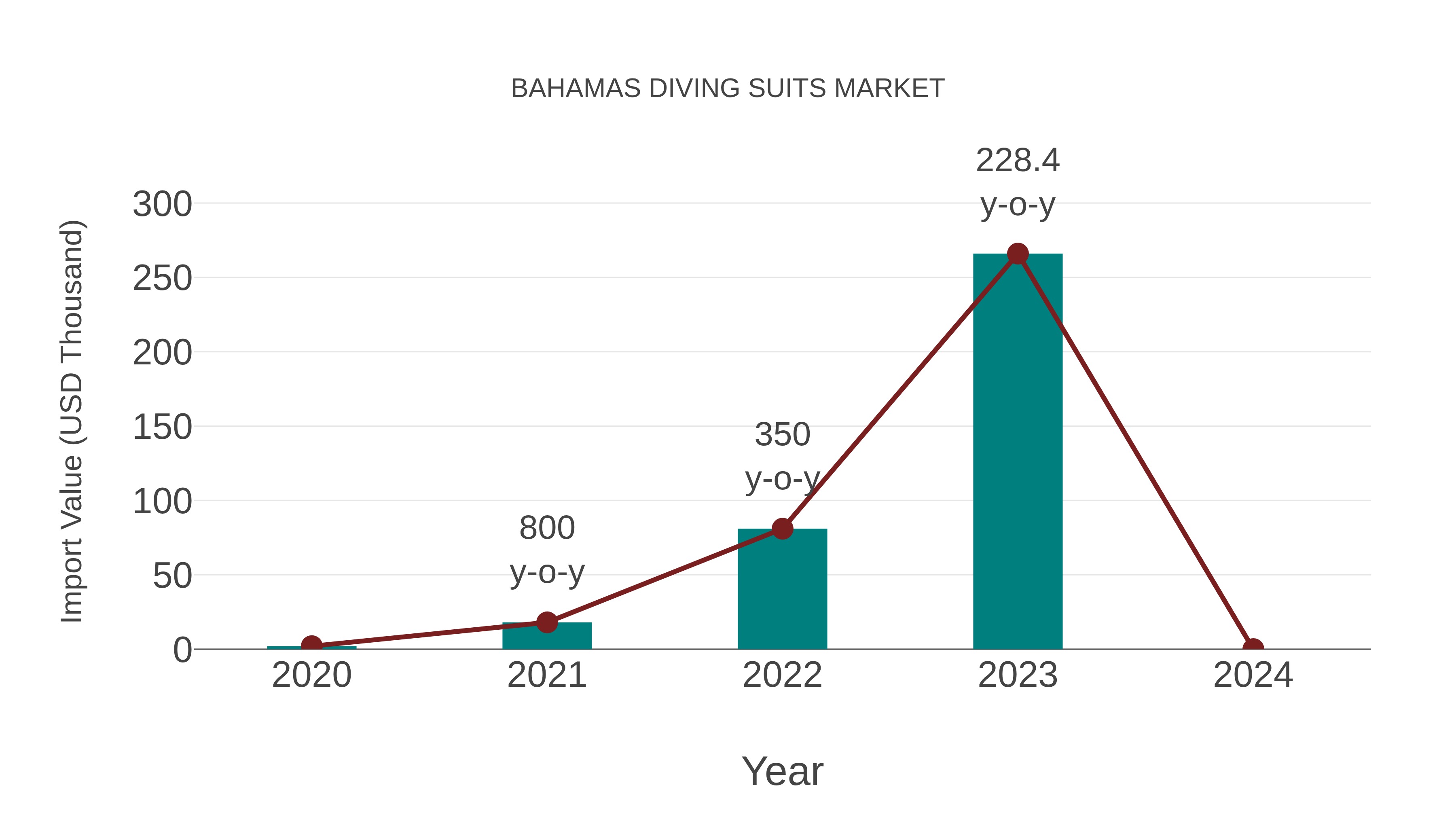  Bahamas Diving Suits Market: Import Trend Analysis